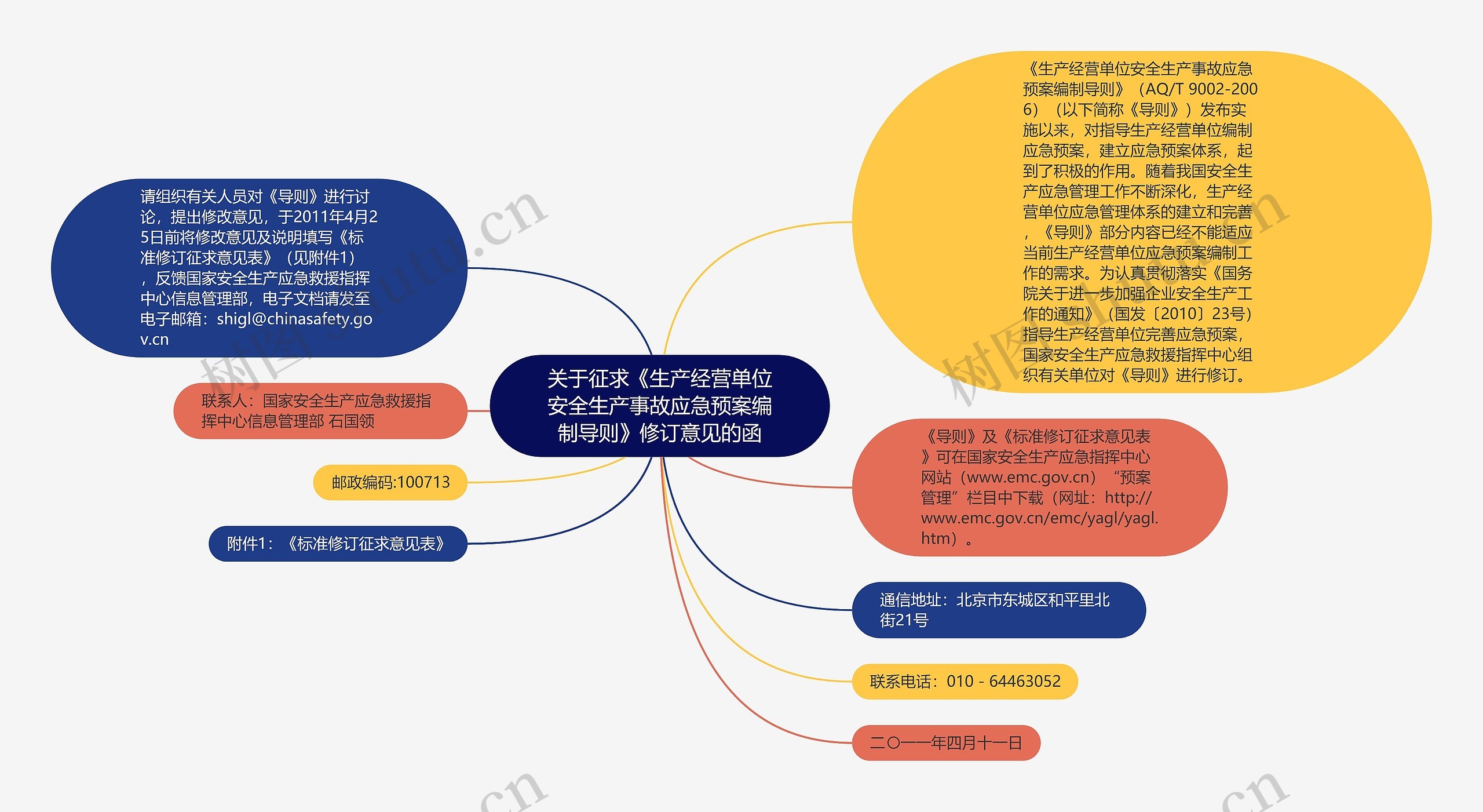 关于征求《生产经营单位安全生产事故应急预案编制导则》修订意见的函思维导图