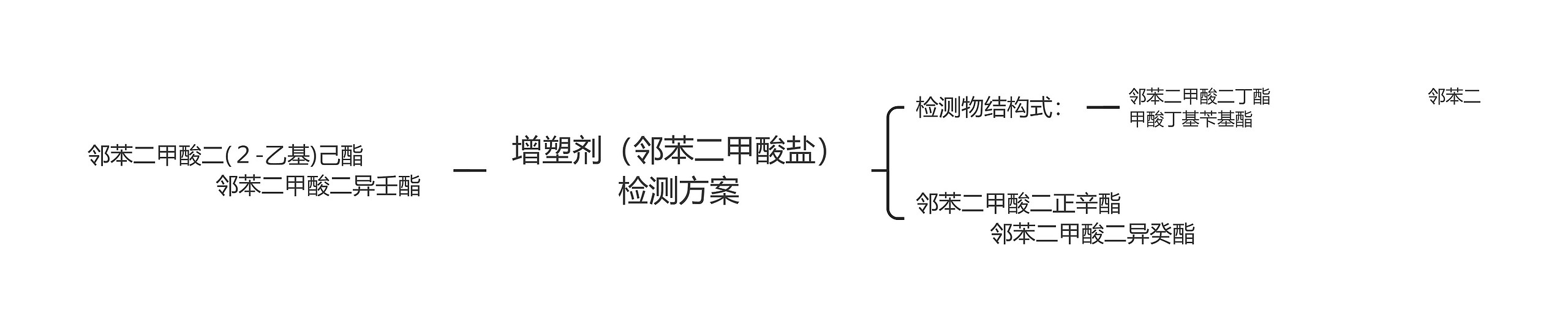 增塑剂（邻苯二甲酸盐）检测方案思维导图