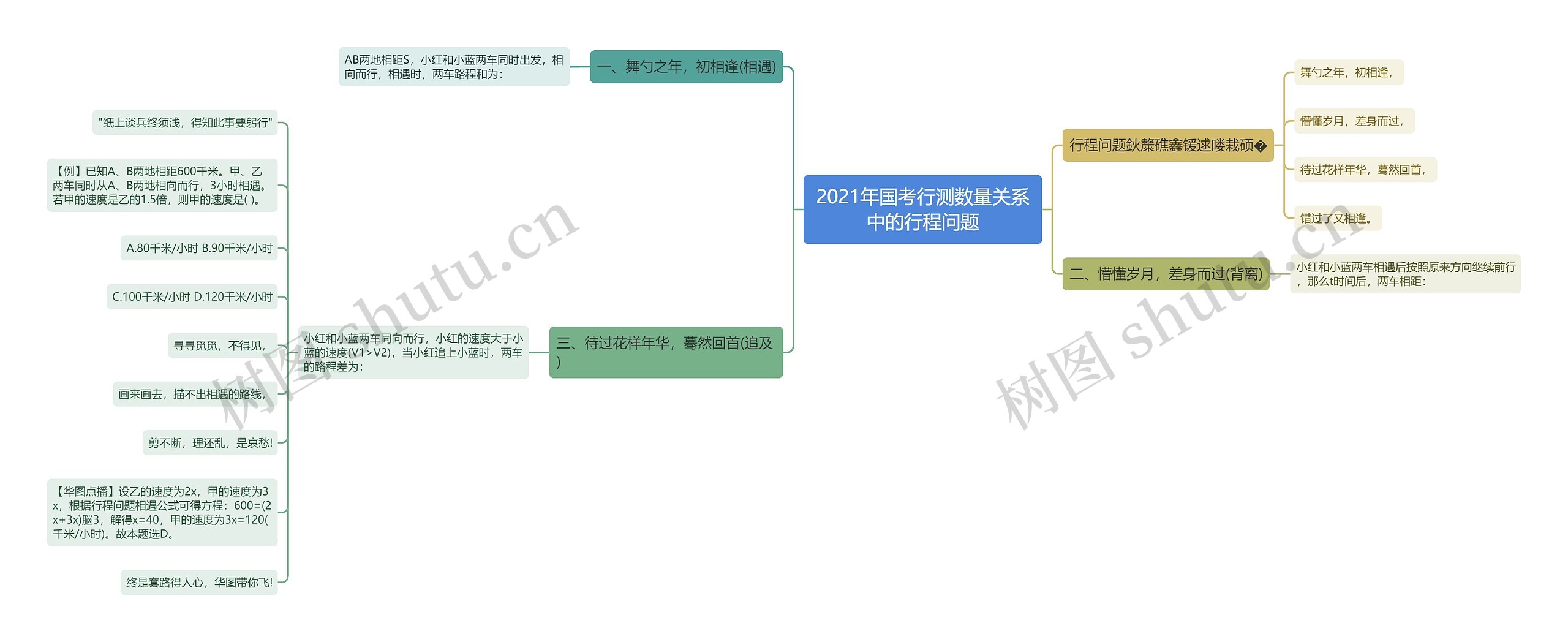 2021年国考行测数量关系中的行程问题思维导图