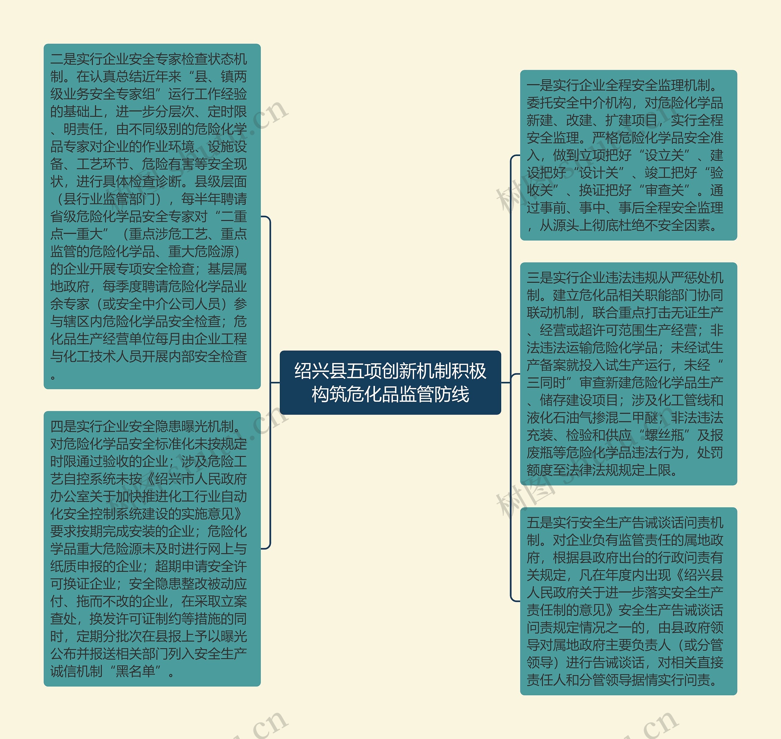 绍兴县五项创新机制积极构筑危化品监管防线思维导图