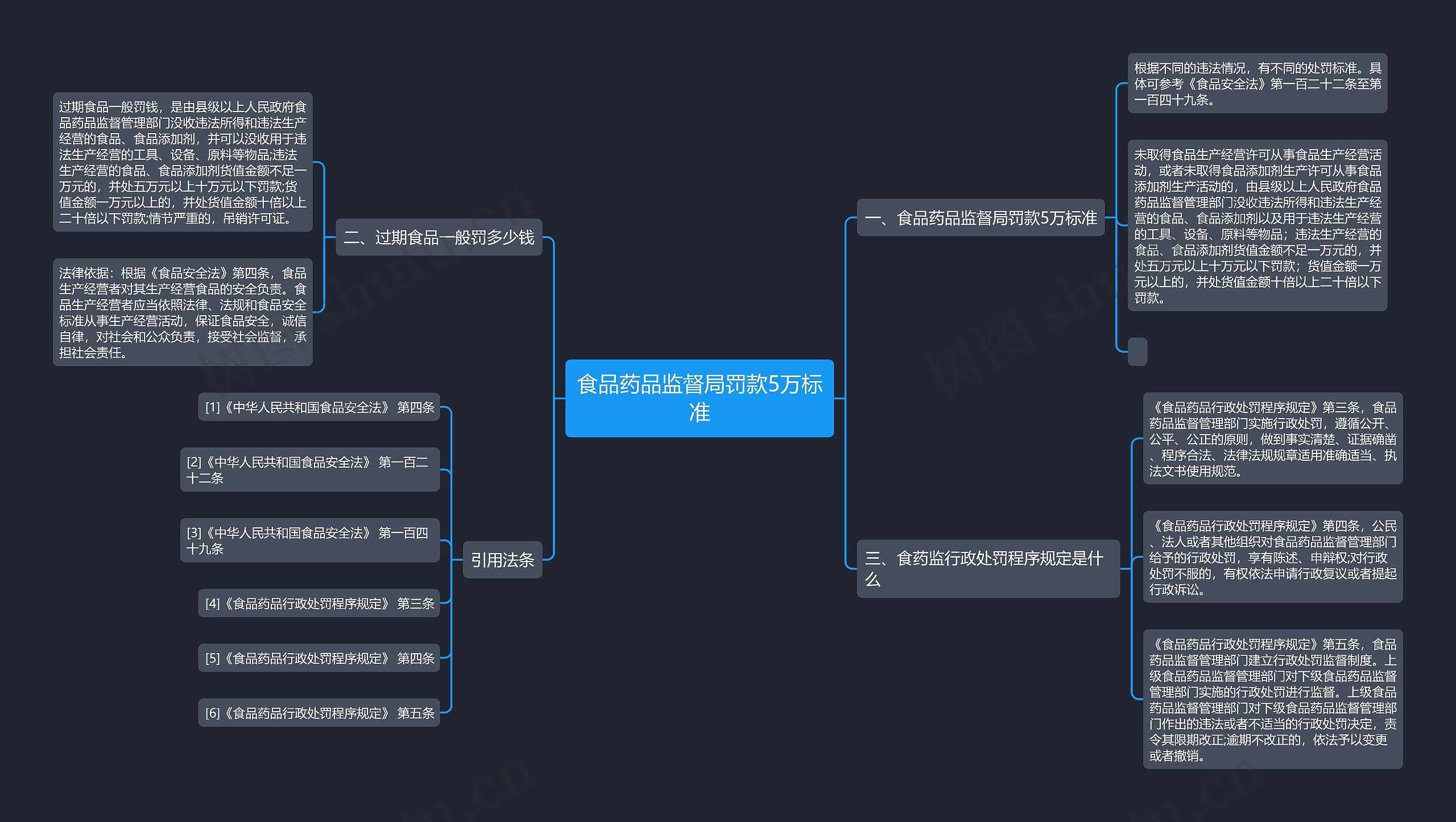 食品药品监督局罚款5万标准思维导图