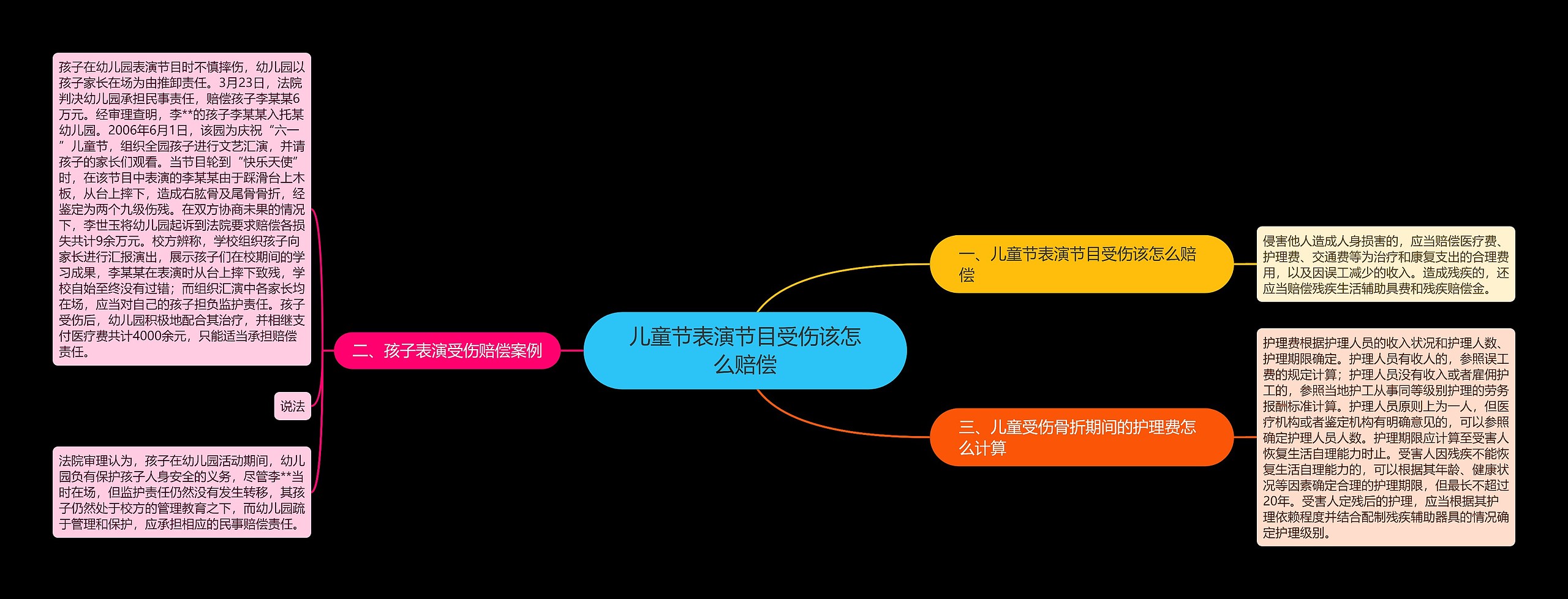 儿童节表演节目受伤该怎么赔偿思维导图