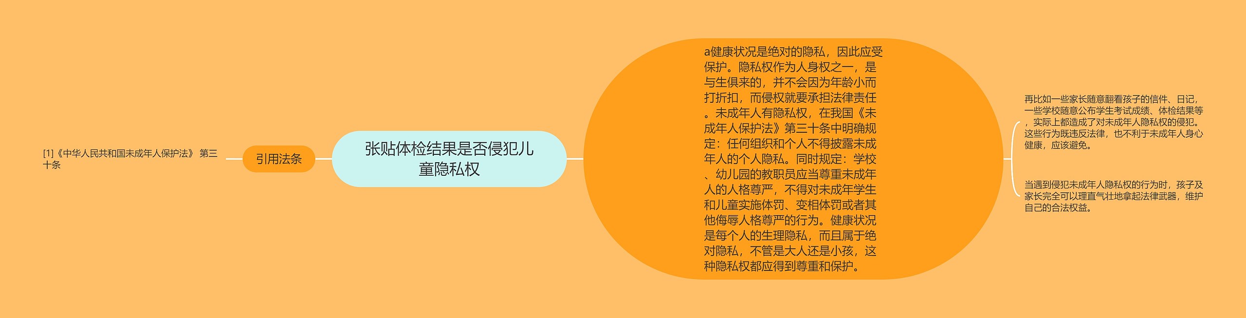 张贴体检结果是否侵犯儿童隐私权思维导图