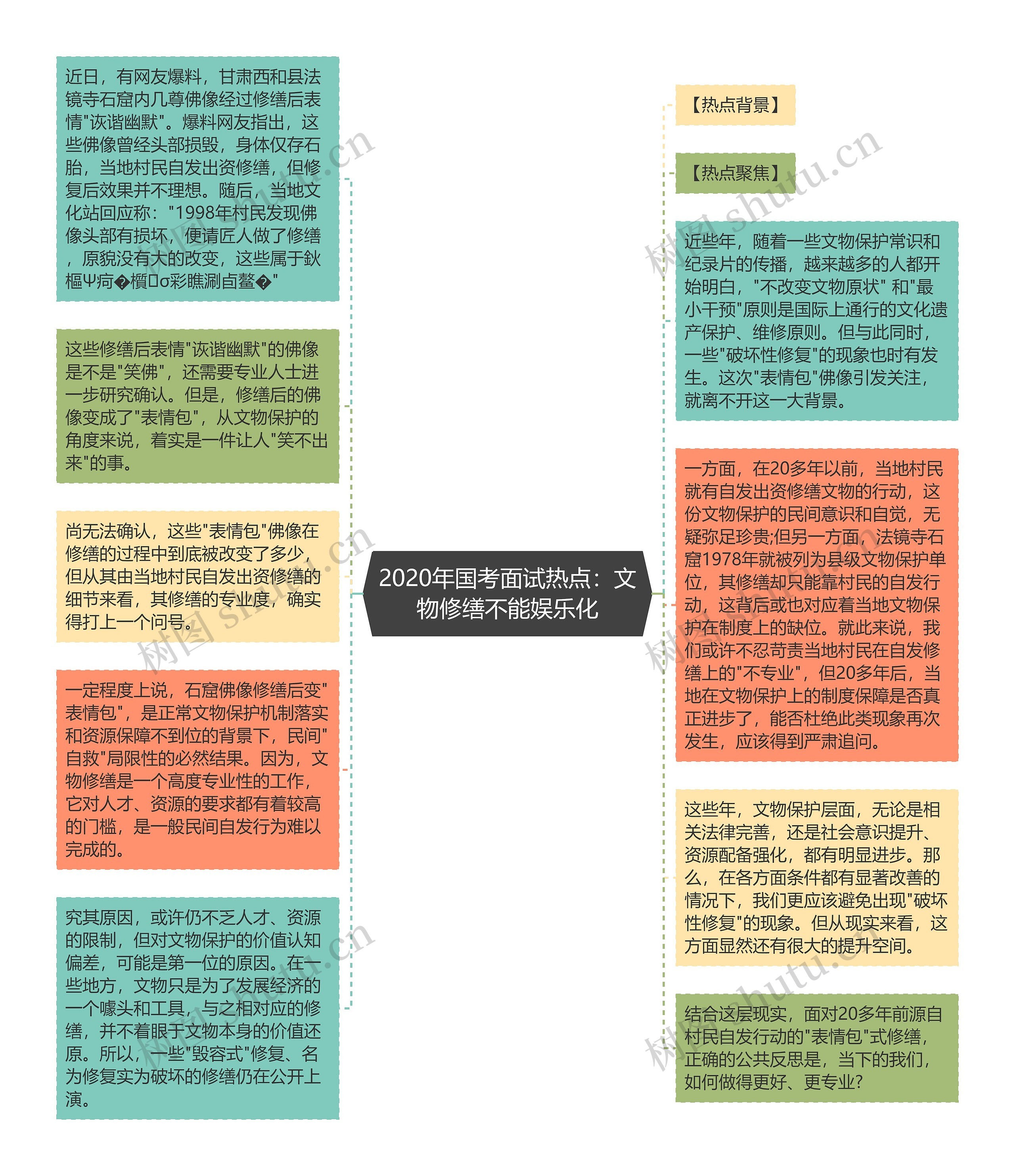 2020年国考面试热点：文物修缮不能娱乐化思维导图