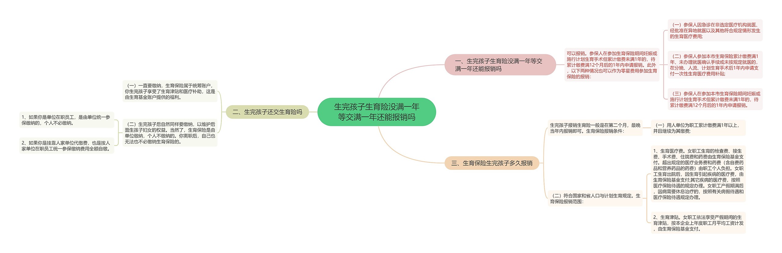 生完孩子生育险没满一年等交满一年还能报销吗