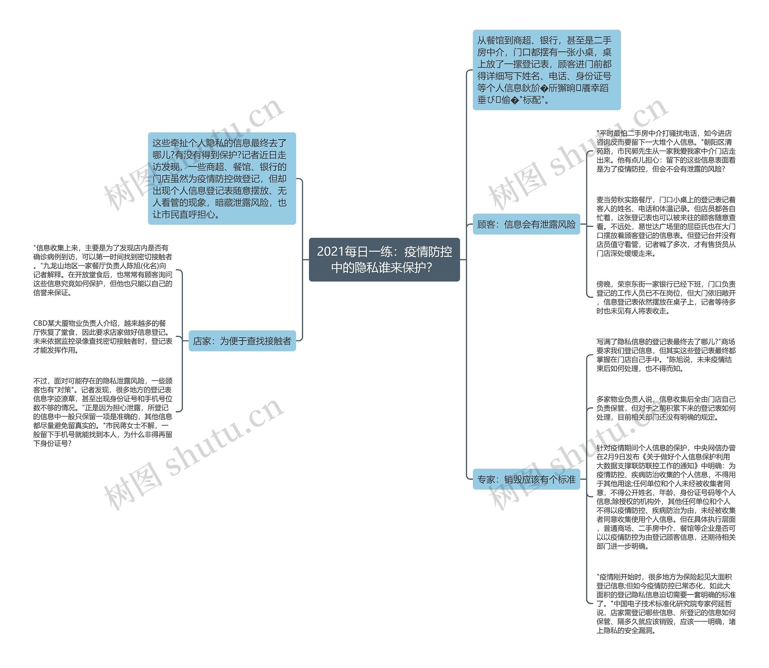 2021每日一练：疫情防控中的隐私谁来保护？思维导图