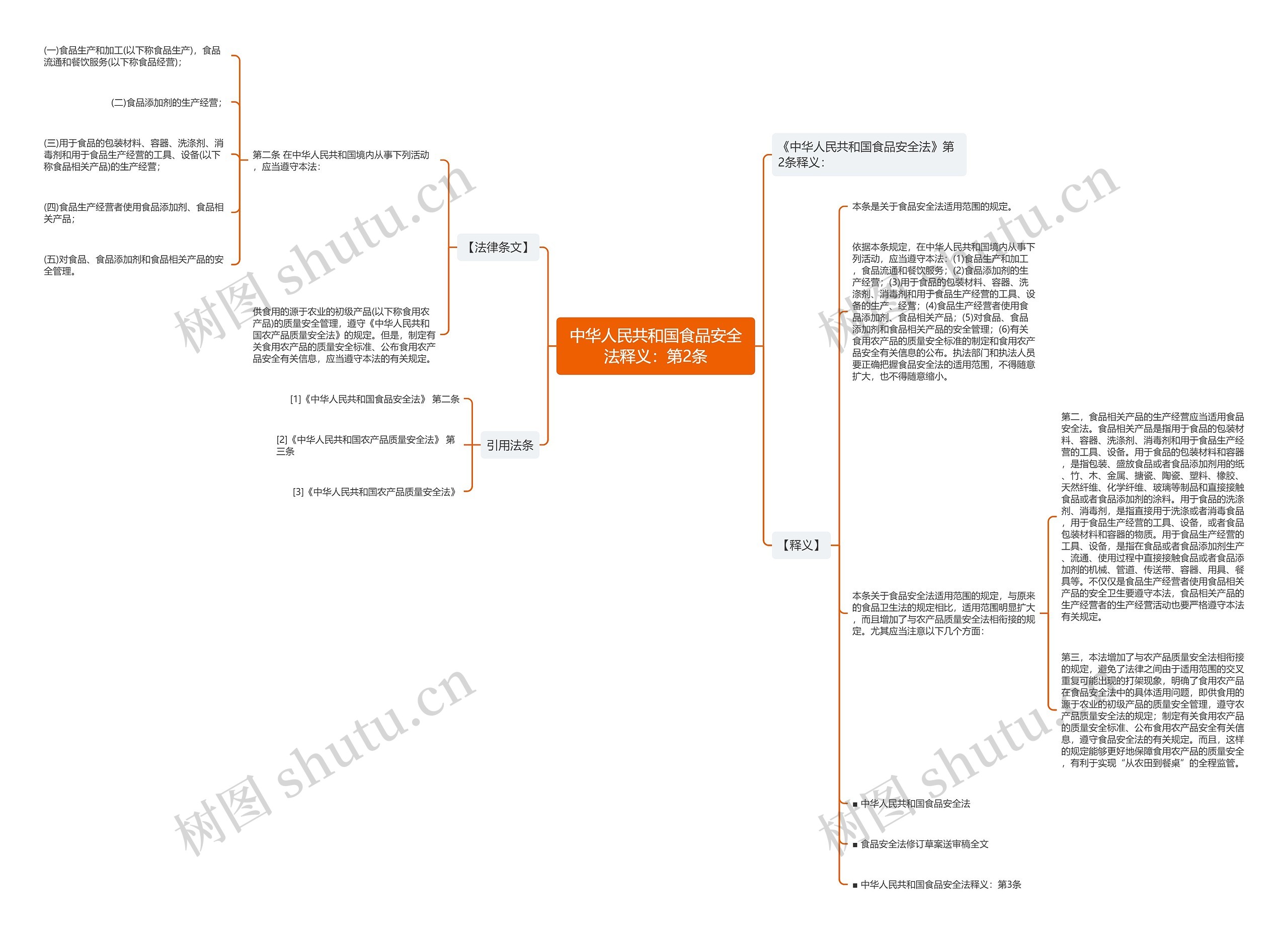 中华人民共和国食品安全法释义：第2条思维导图