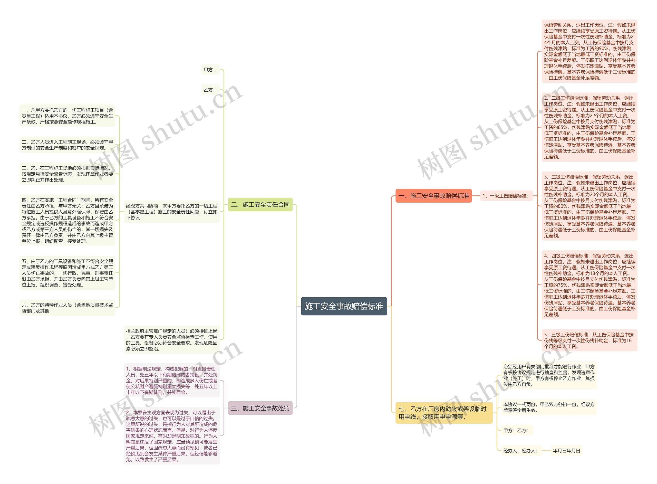 施工安全事故赔偿标准思维导图