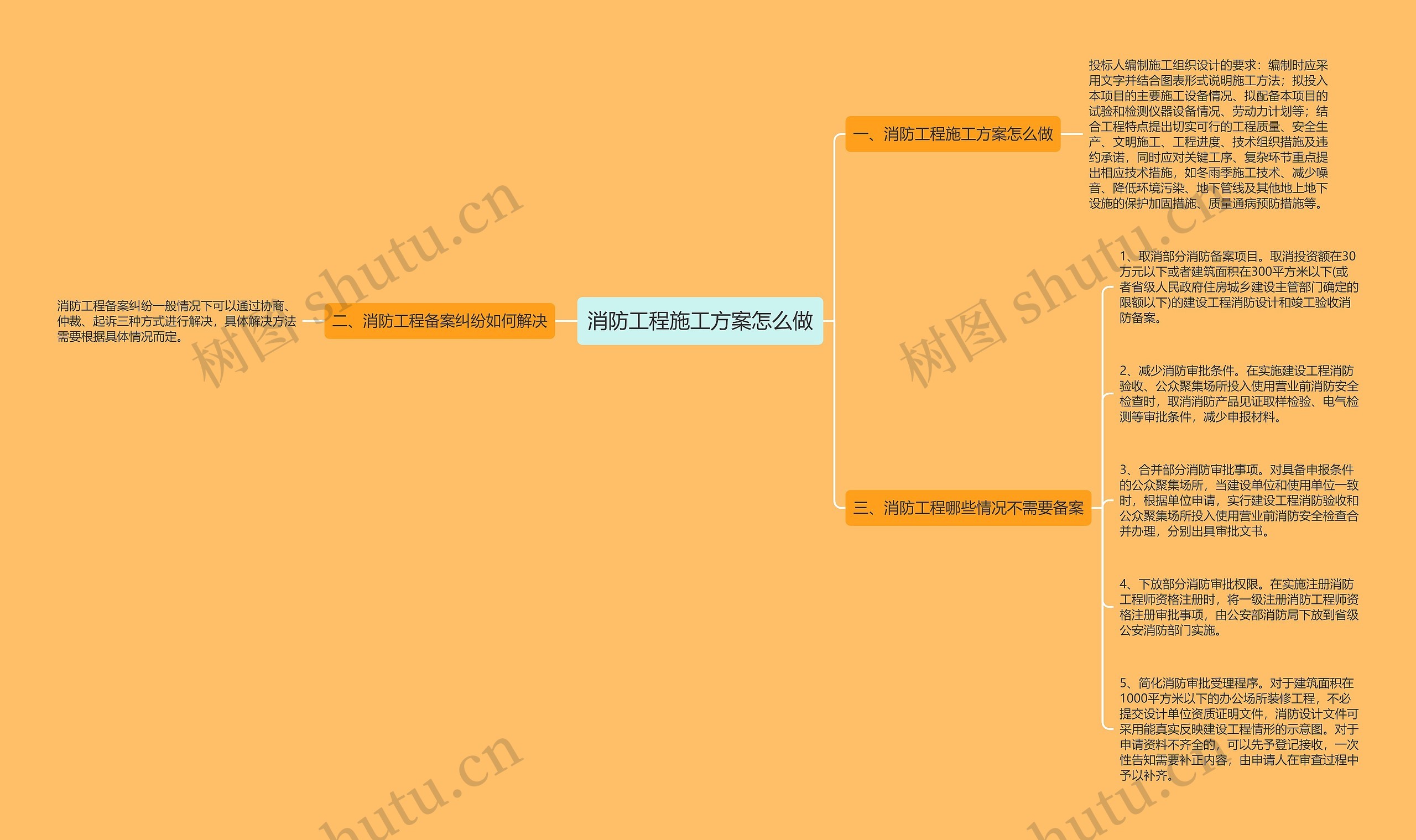 消防工程施工方案怎么做思维导图