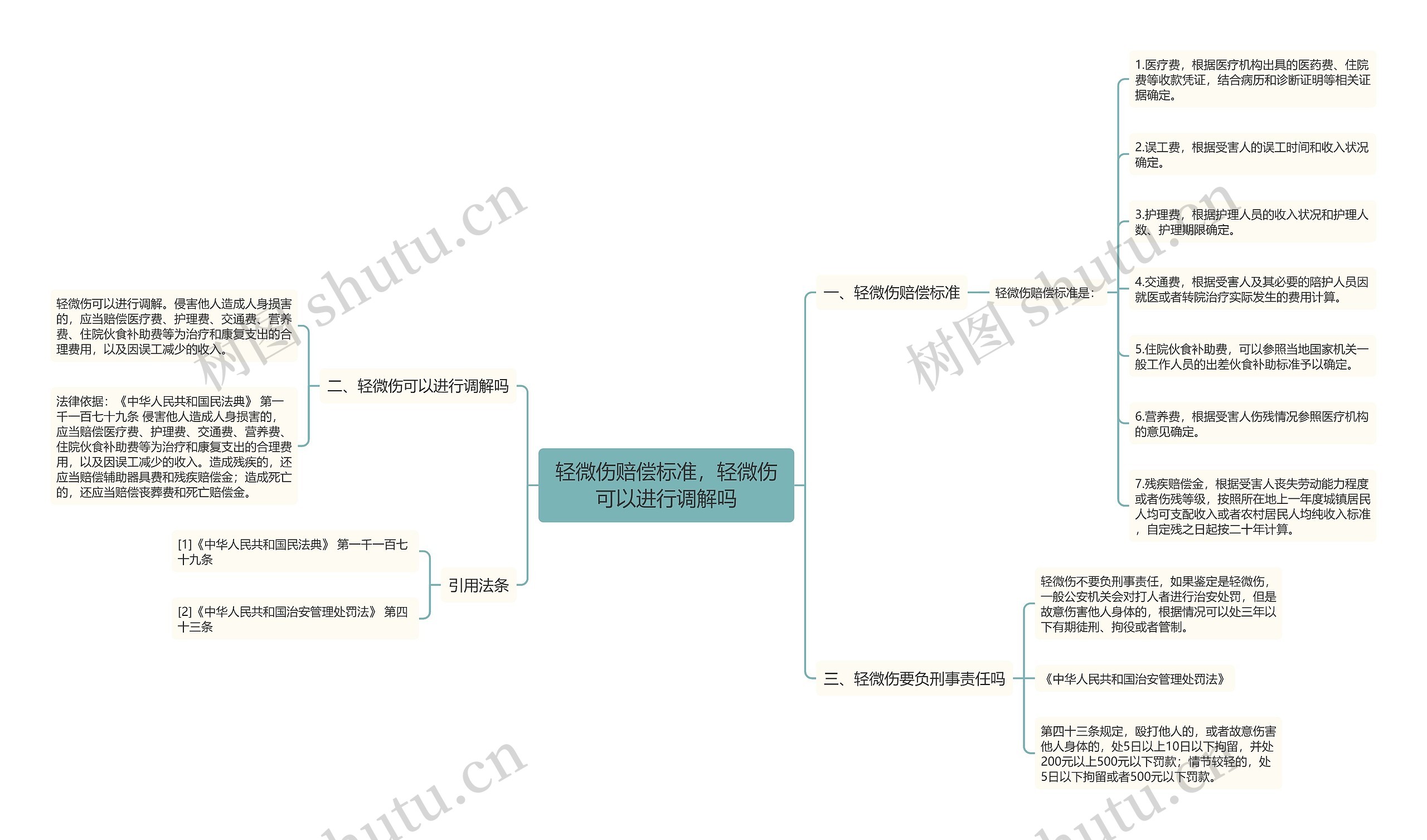 轻微伤赔偿标准，轻微伤可以进行调解吗思维导图