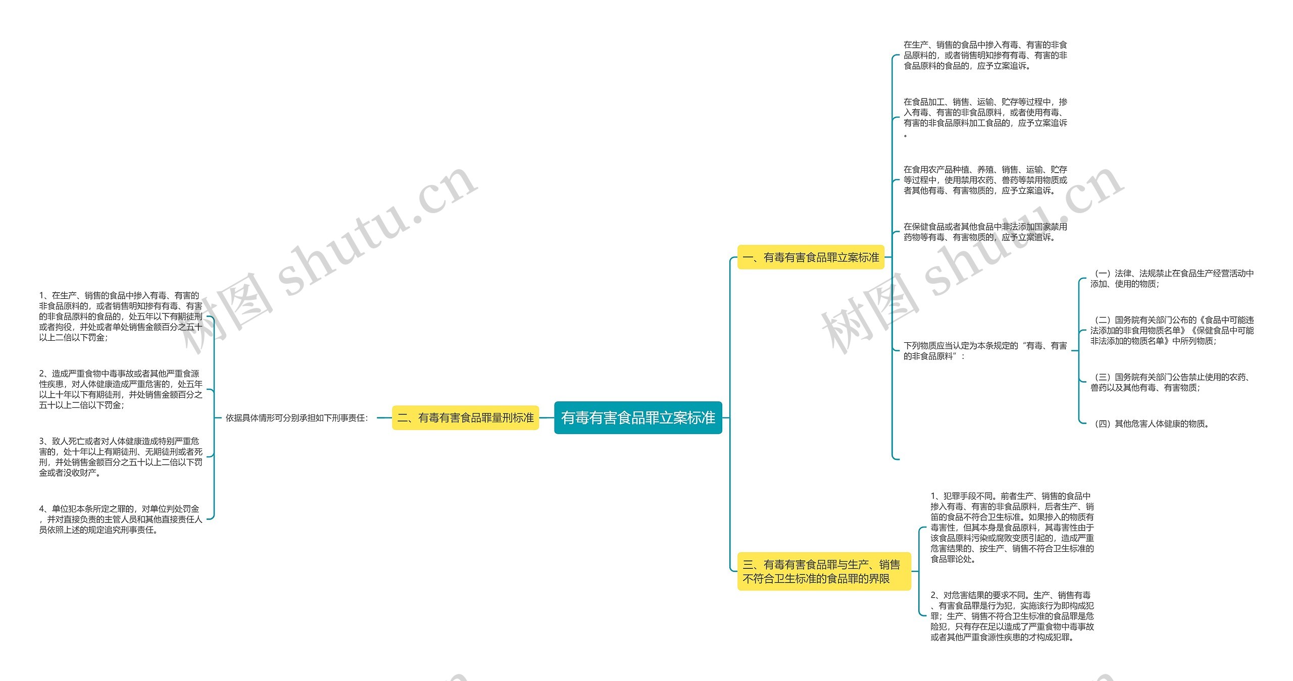 有毒有害食品罪立案标准思维导图