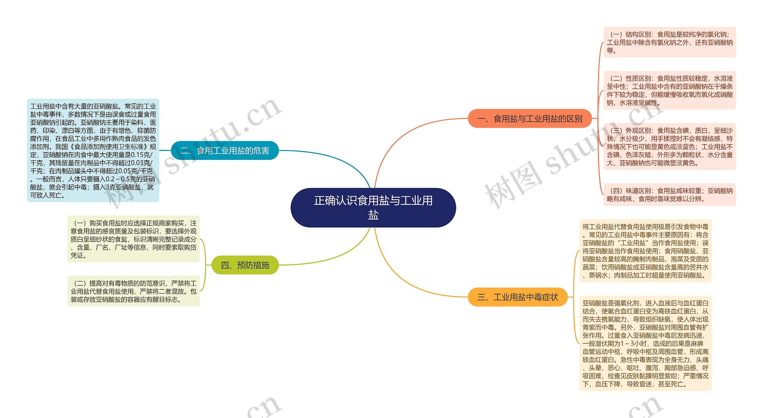 正确认识食用盐与工业用盐
