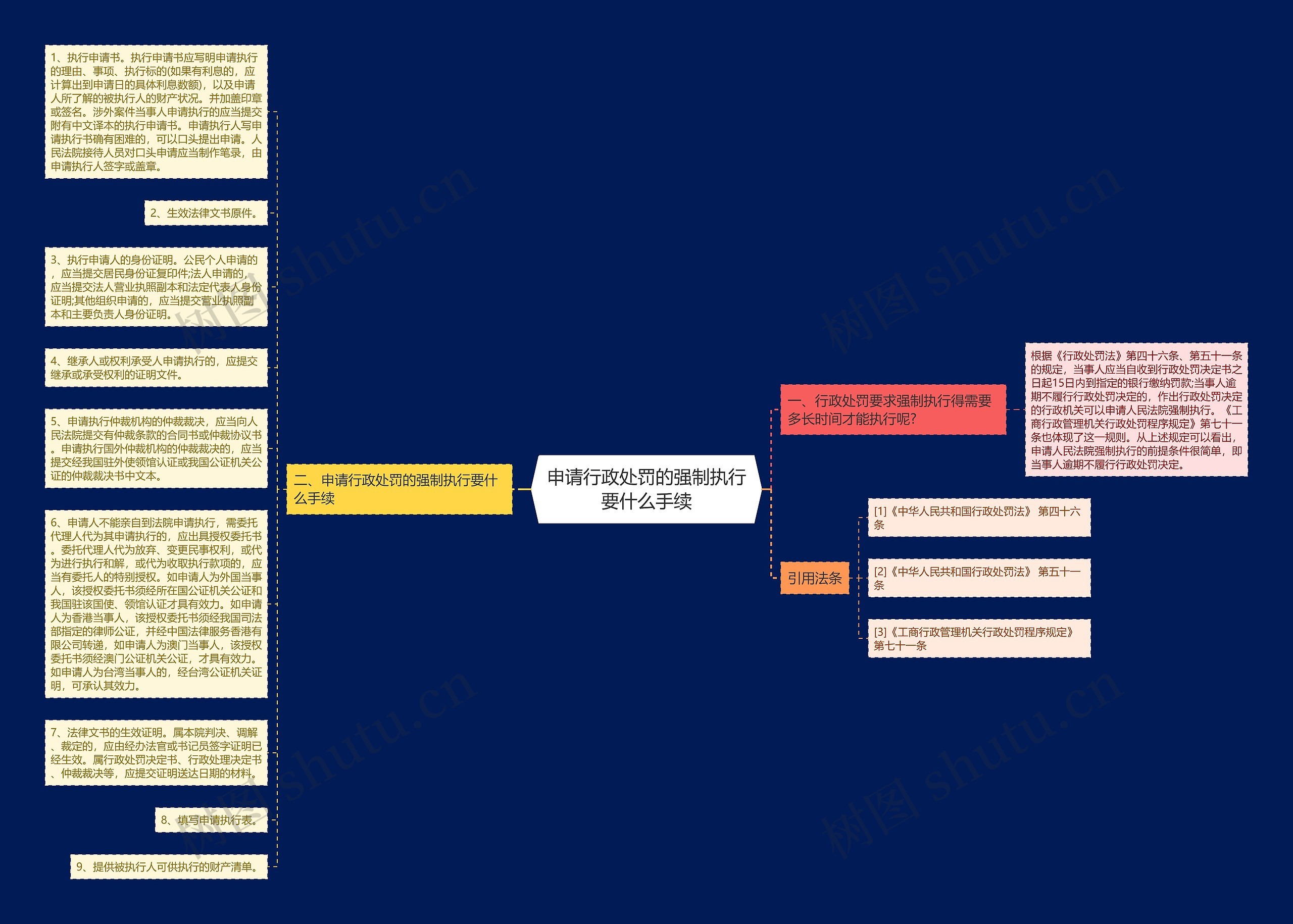 申请行政处罚的强制执行要什么手续思维导图