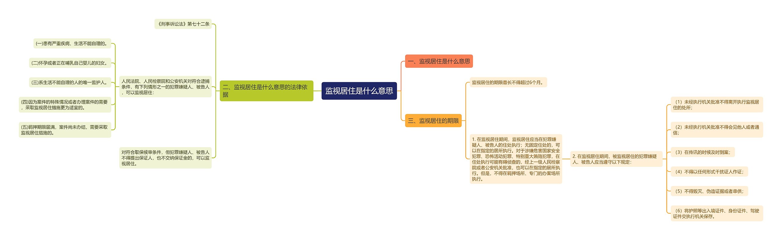 监视居住是什么意思思维导图