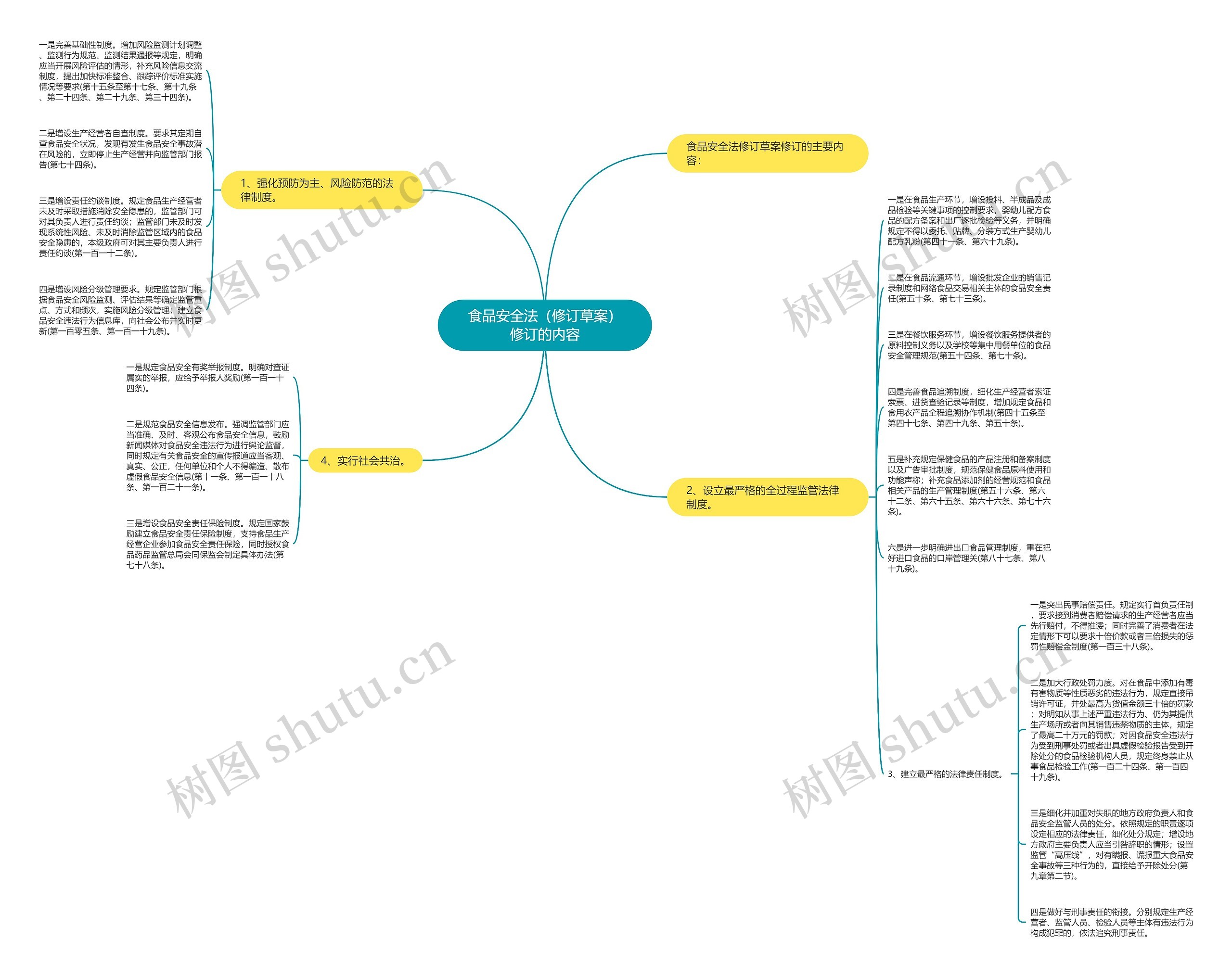 食品安全法（修订草案）修订的内容思维导图