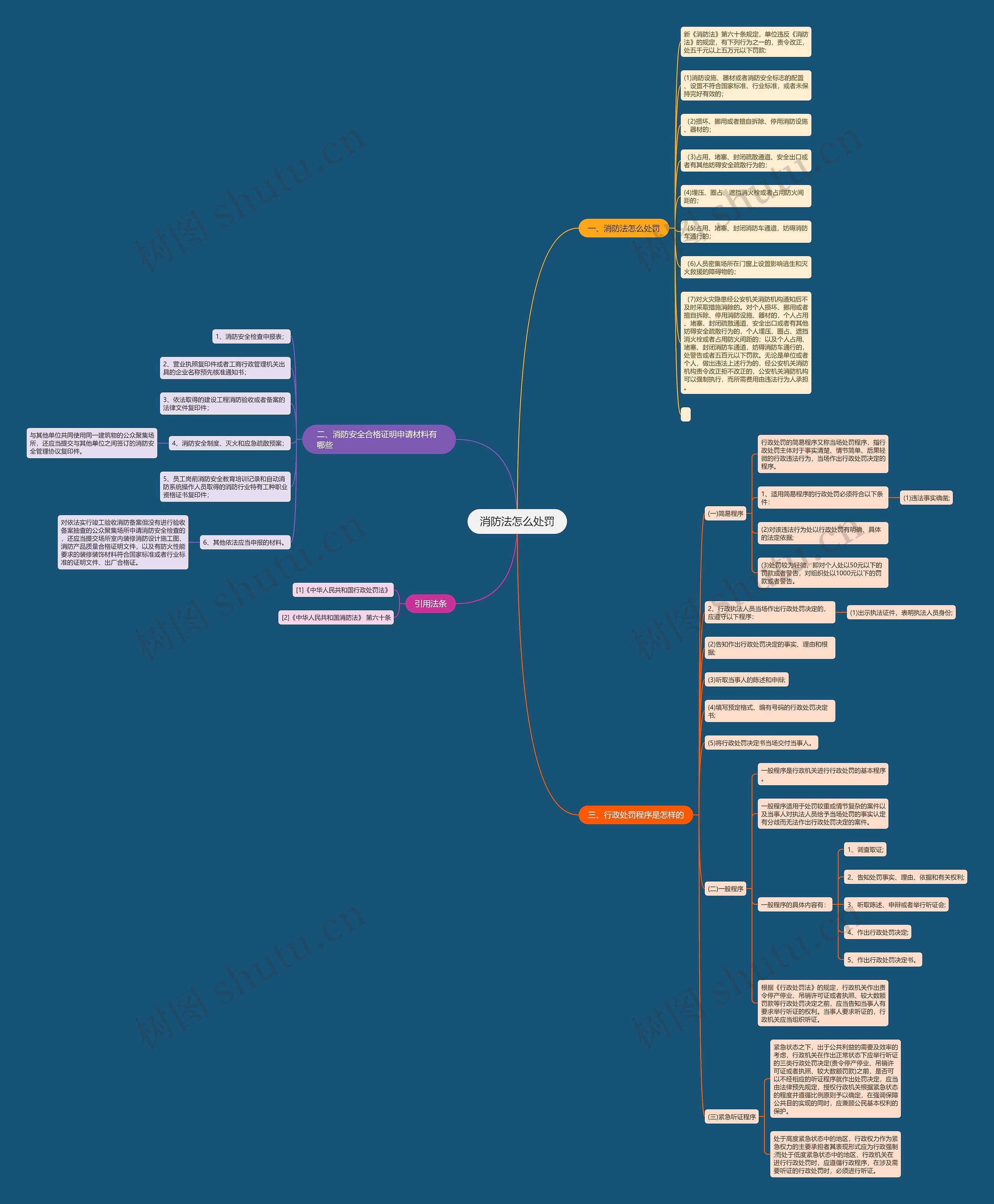 消防法怎么处罚思维导图