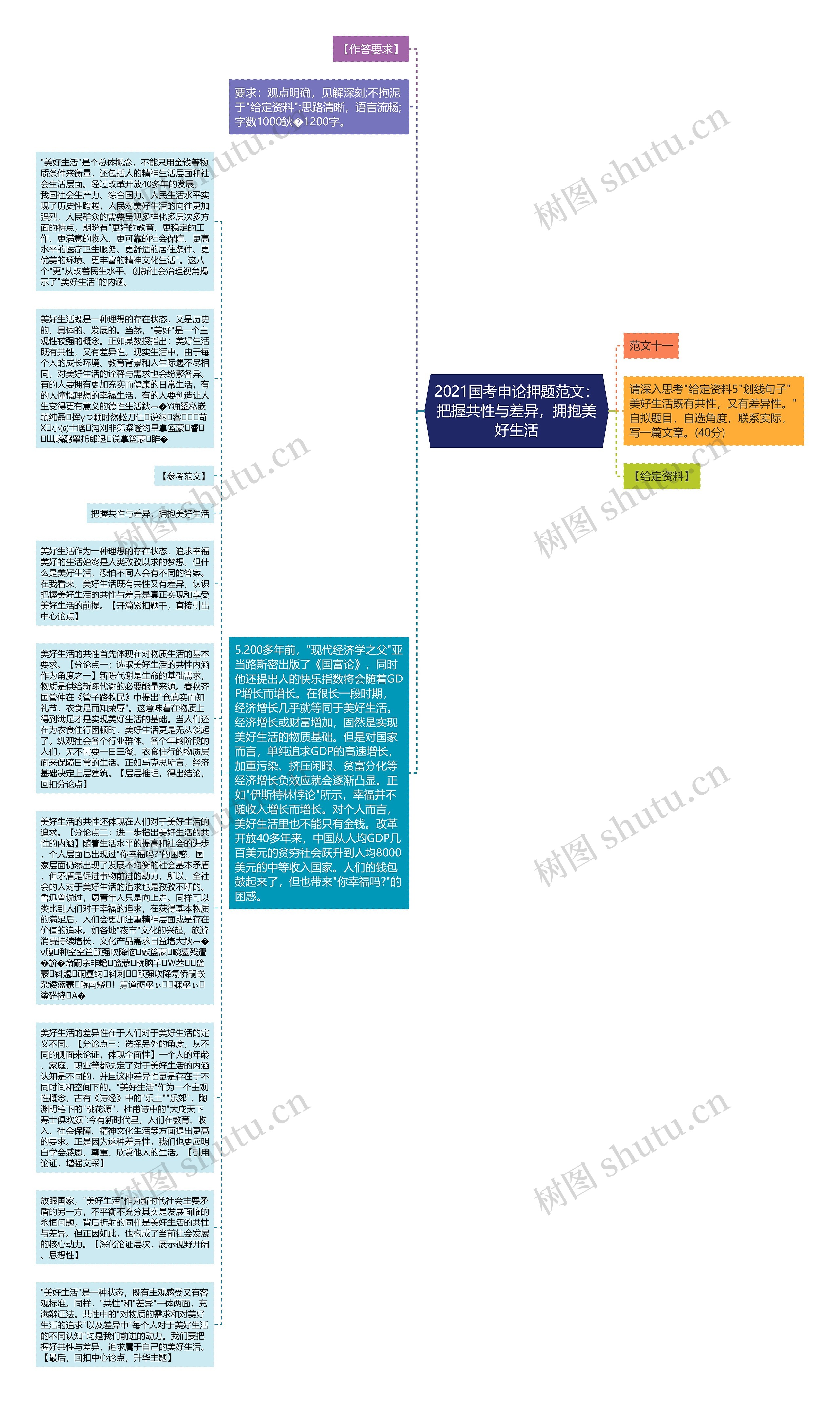 2021国考申论押题范文：把握共性与差异，拥抱美好生活思维导图