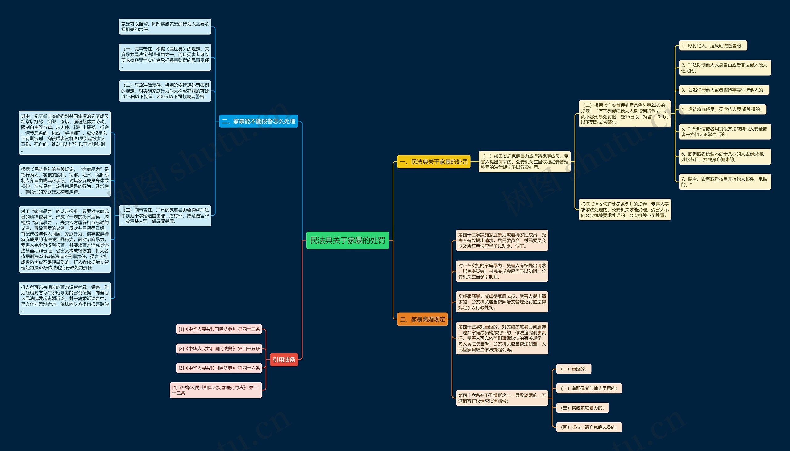 民法典关于家暴的处罚思维导图