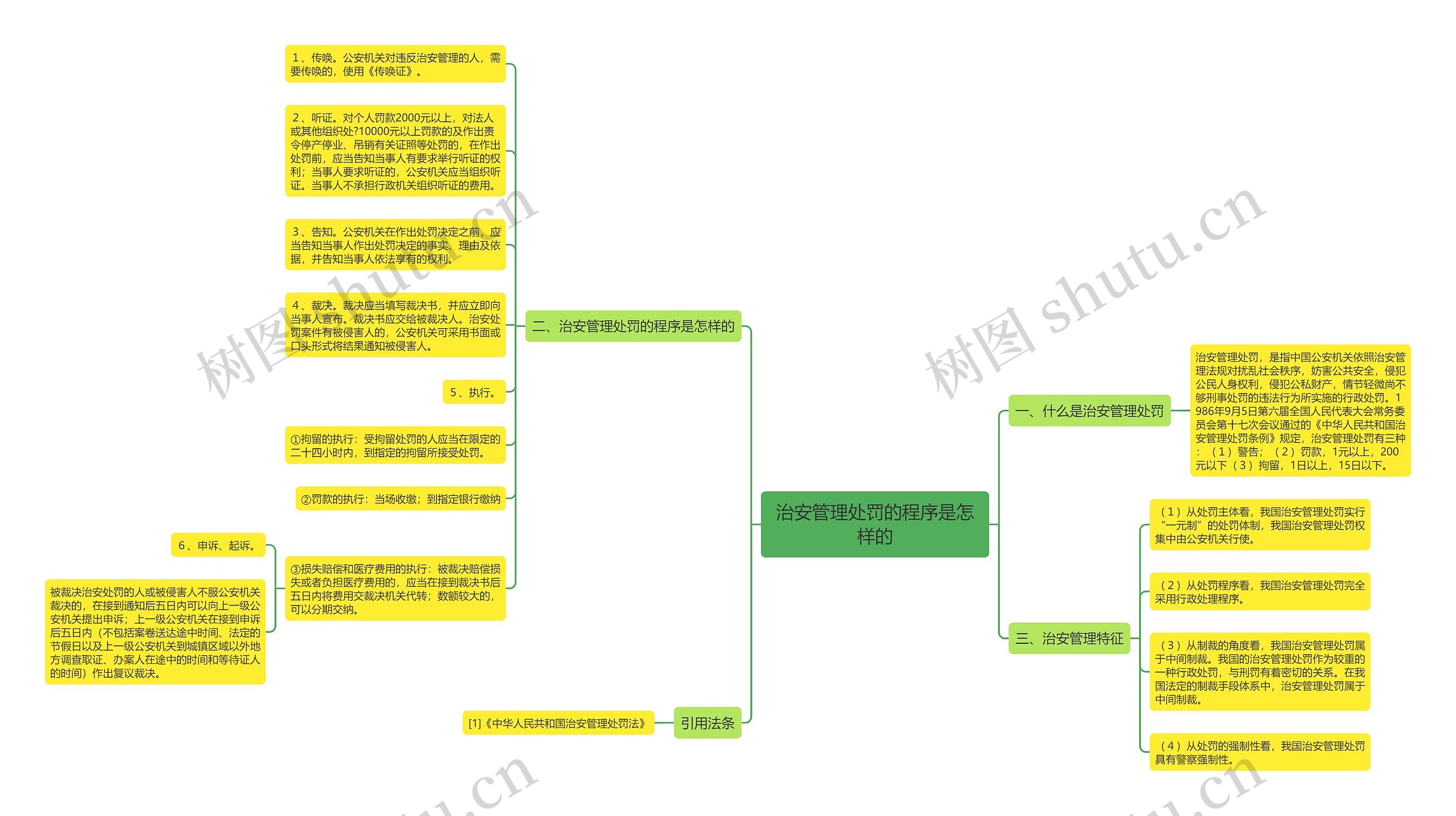 治安管理处罚的程序是怎样的思维导图