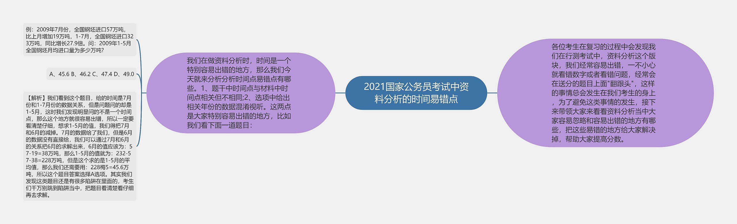 2021国家公务员考试中资料分析的时间易错点