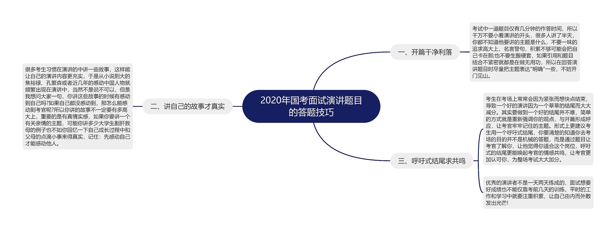 2020年国考面试演讲题目的答题技巧思维导图