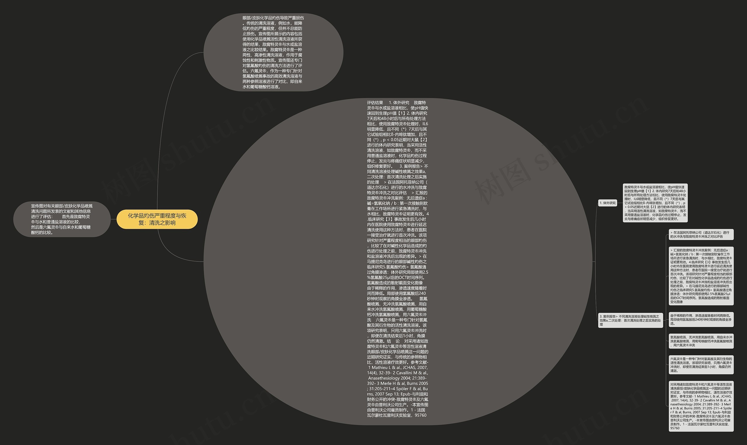 化学品灼伤严重程度与恢复：清洗之影响思维导图