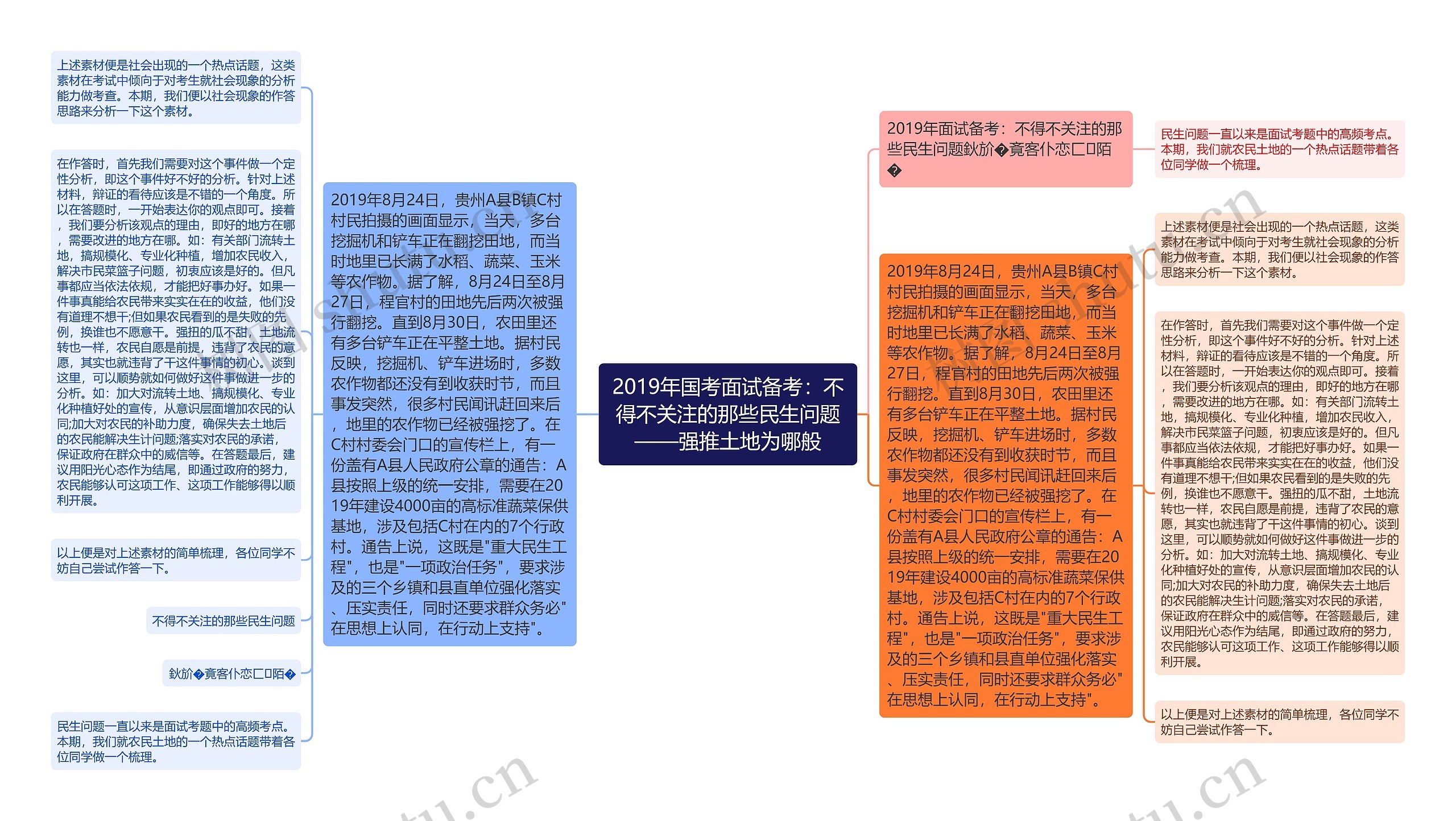 2019年国考面试备考：不得不关注的那些民生问题——强推土地为哪般思维导图