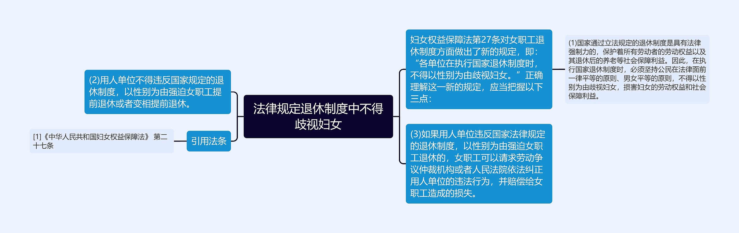 法律规定退休制度中不得歧视妇女思维导图