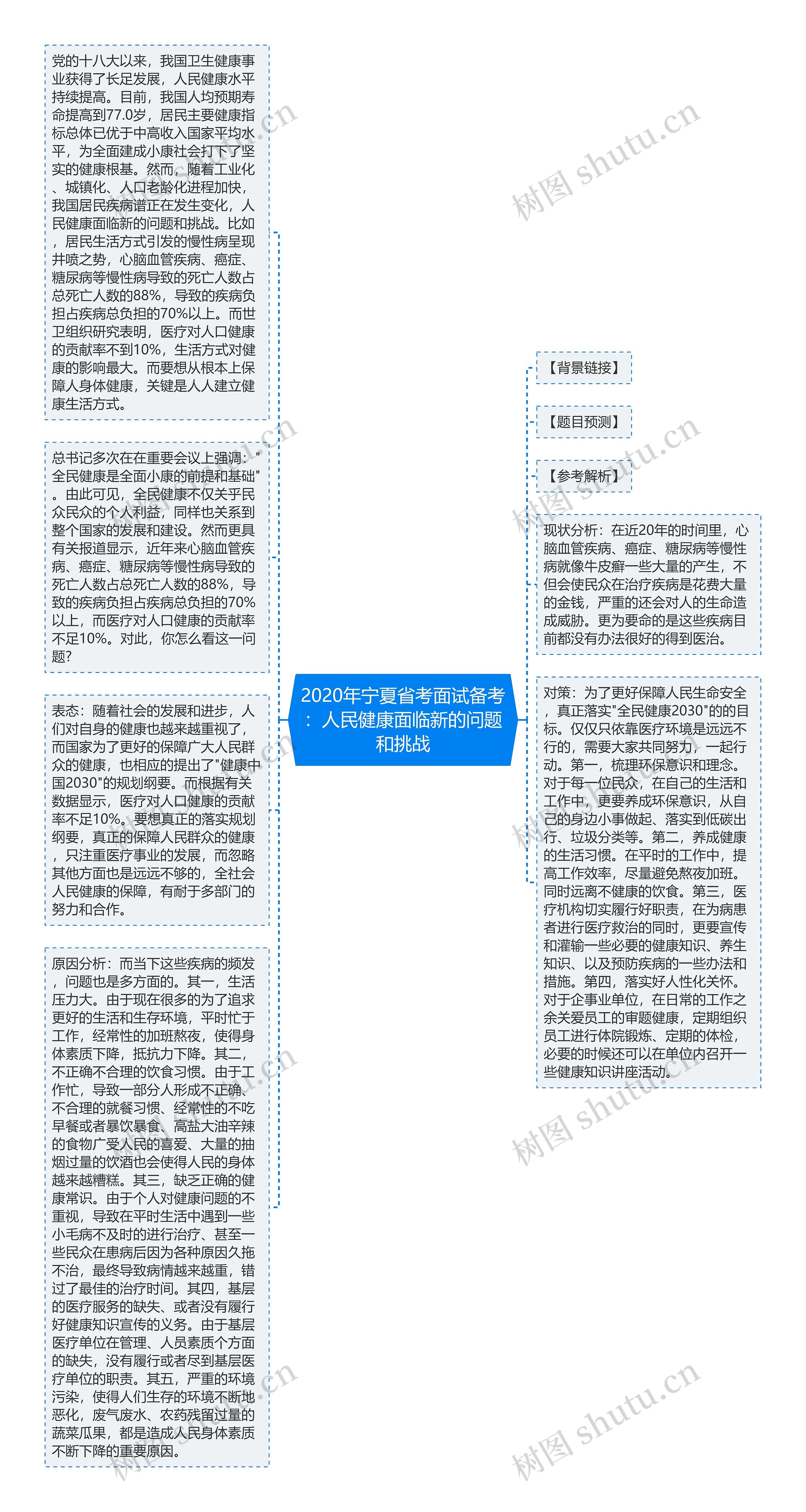 2020年宁夏省考面试备考：人民健康面临新的问题和挑战