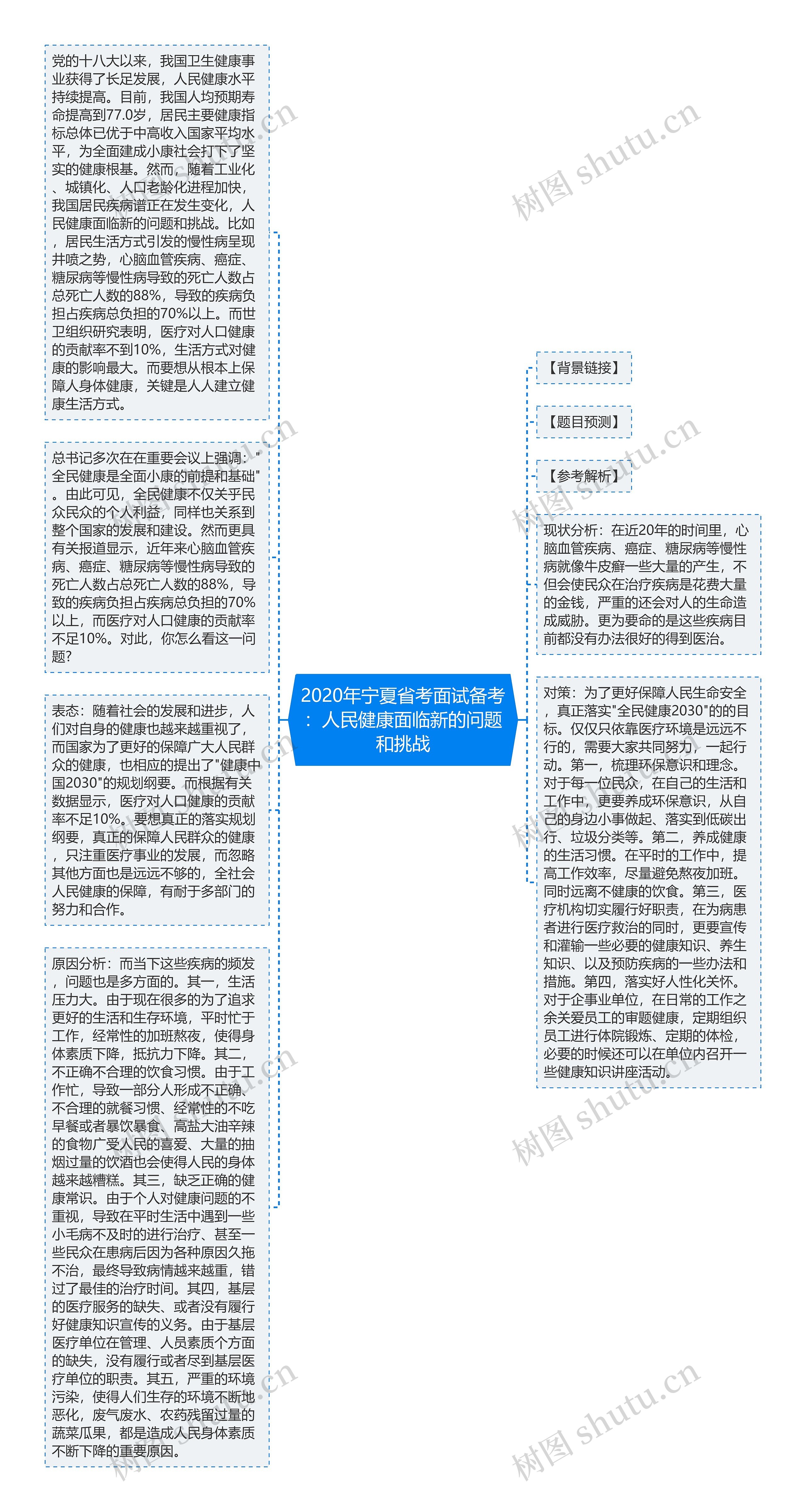 2020年宁夏省考面试备考：人民健康面临新的问题和挑战思维导图