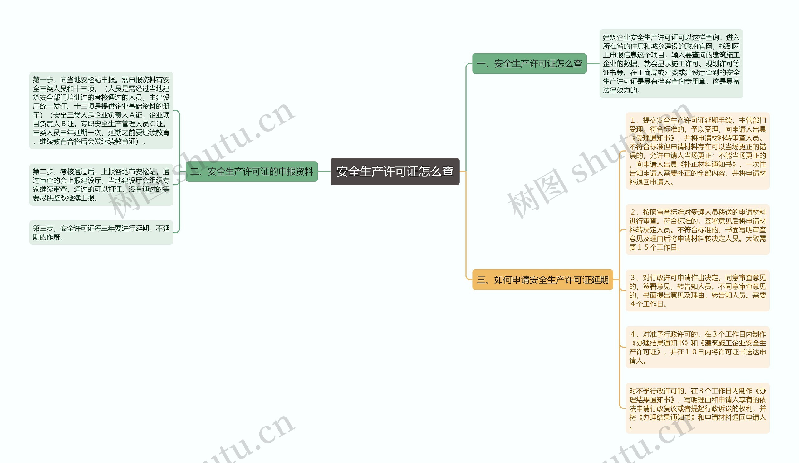 安全生产许可证怎么查思维导图