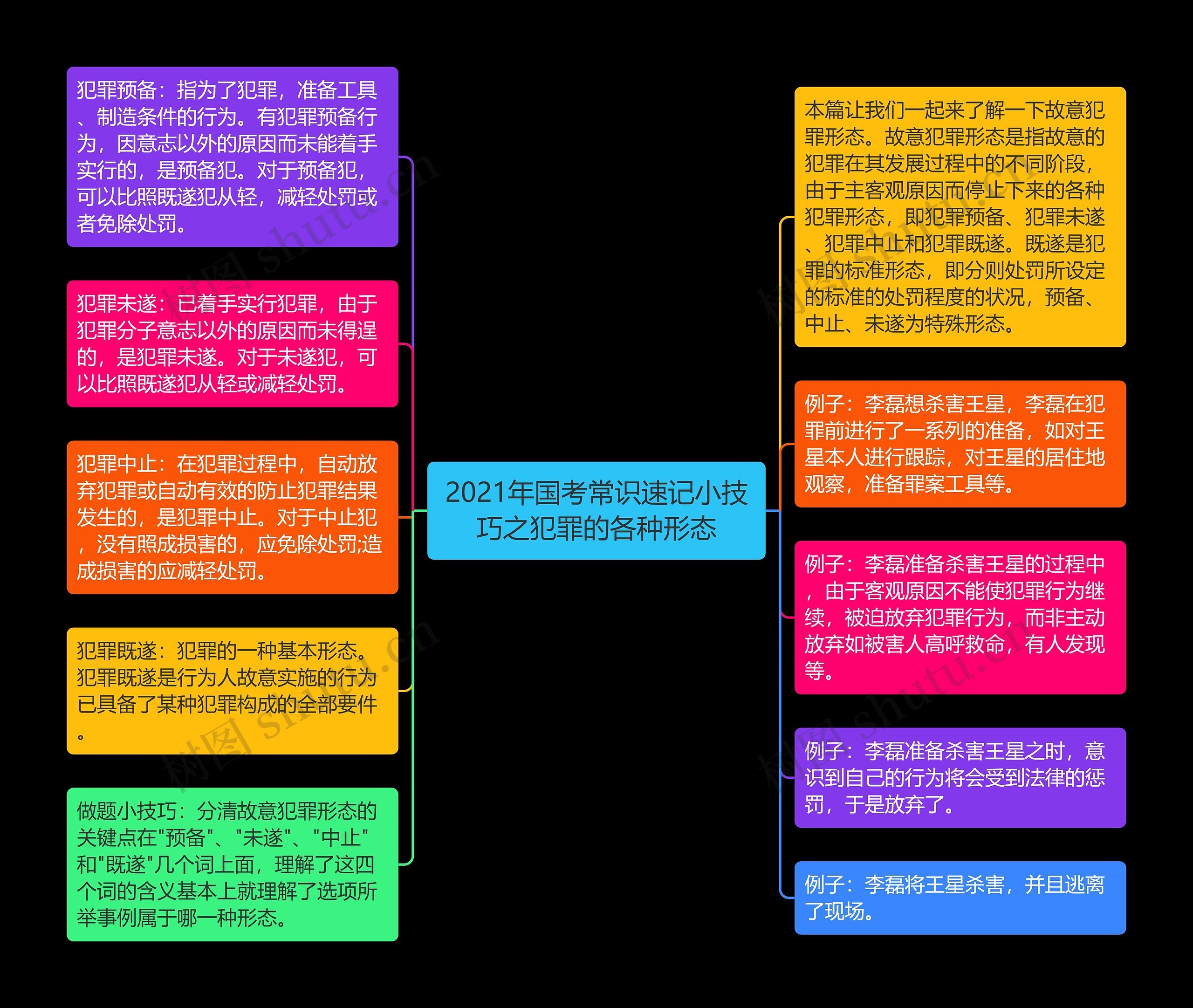 2021年国考常识速记小技巧之犯罪的各种形态