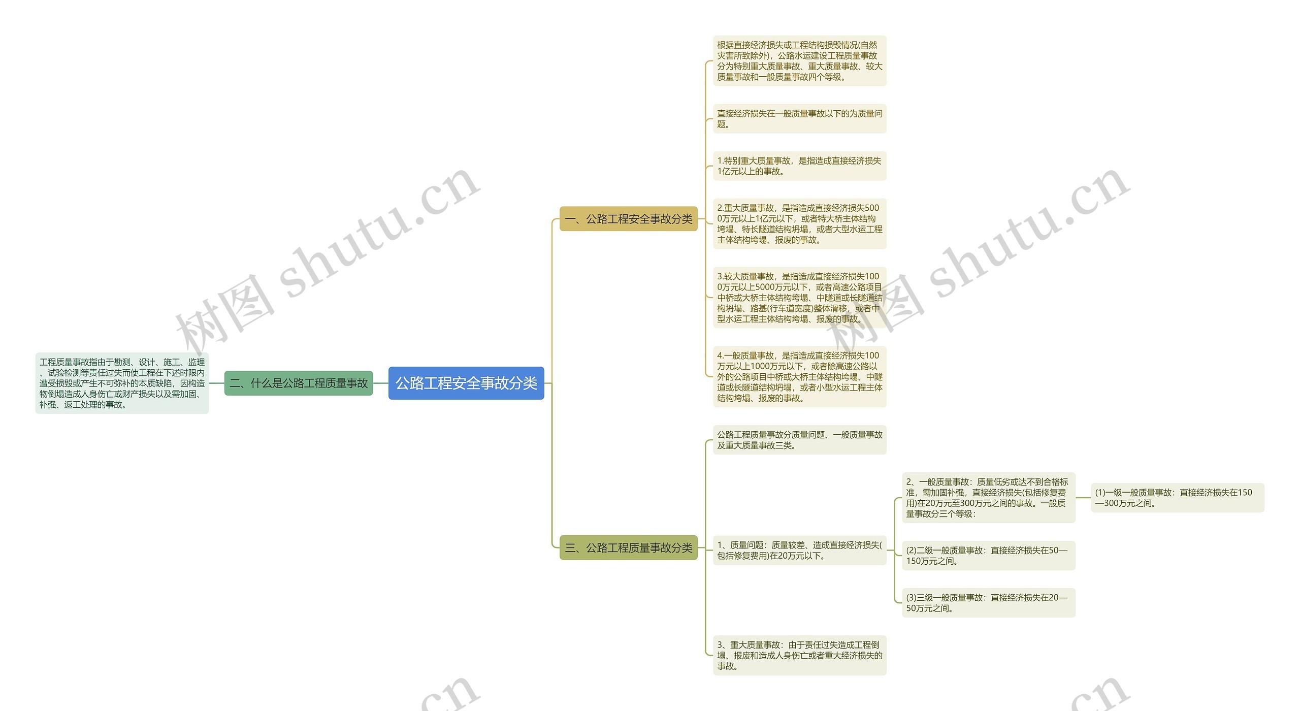 公路工程安全事故分类