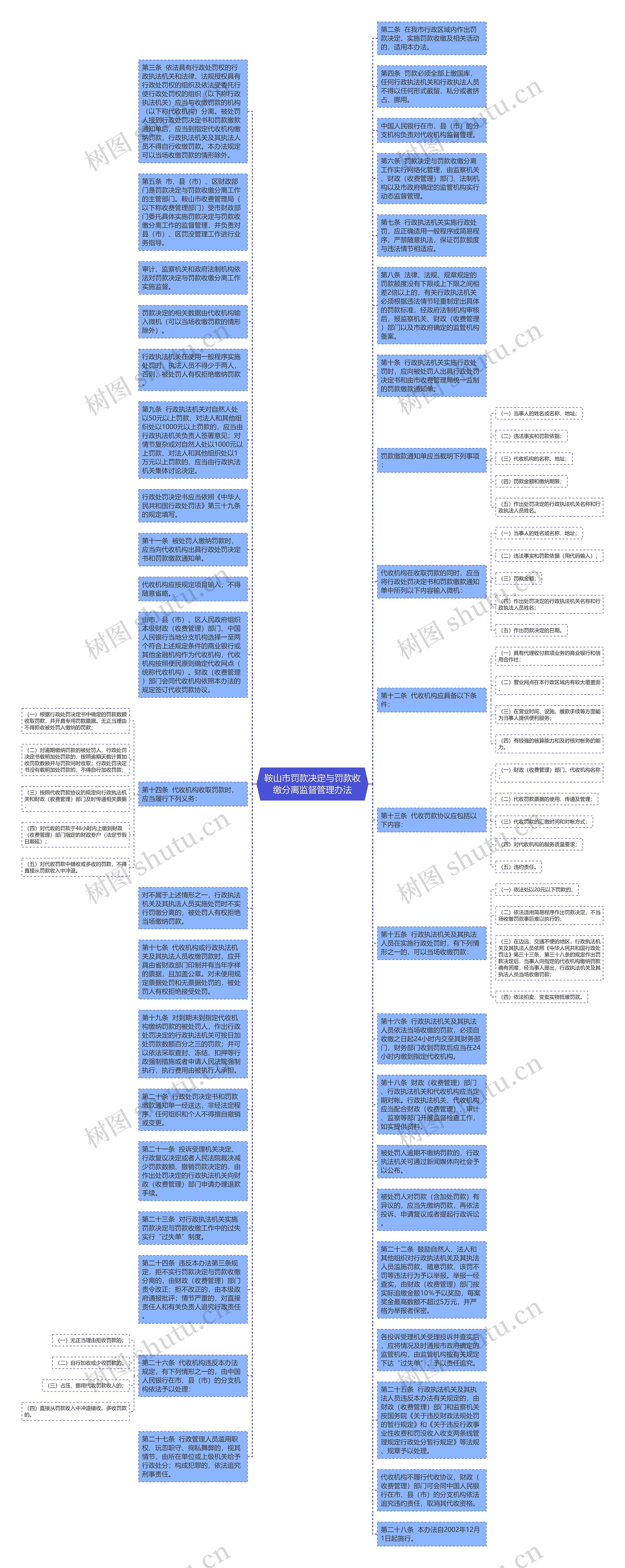 鞍山市罚款决定与罚款收缴分离监督管理办法思维导图
