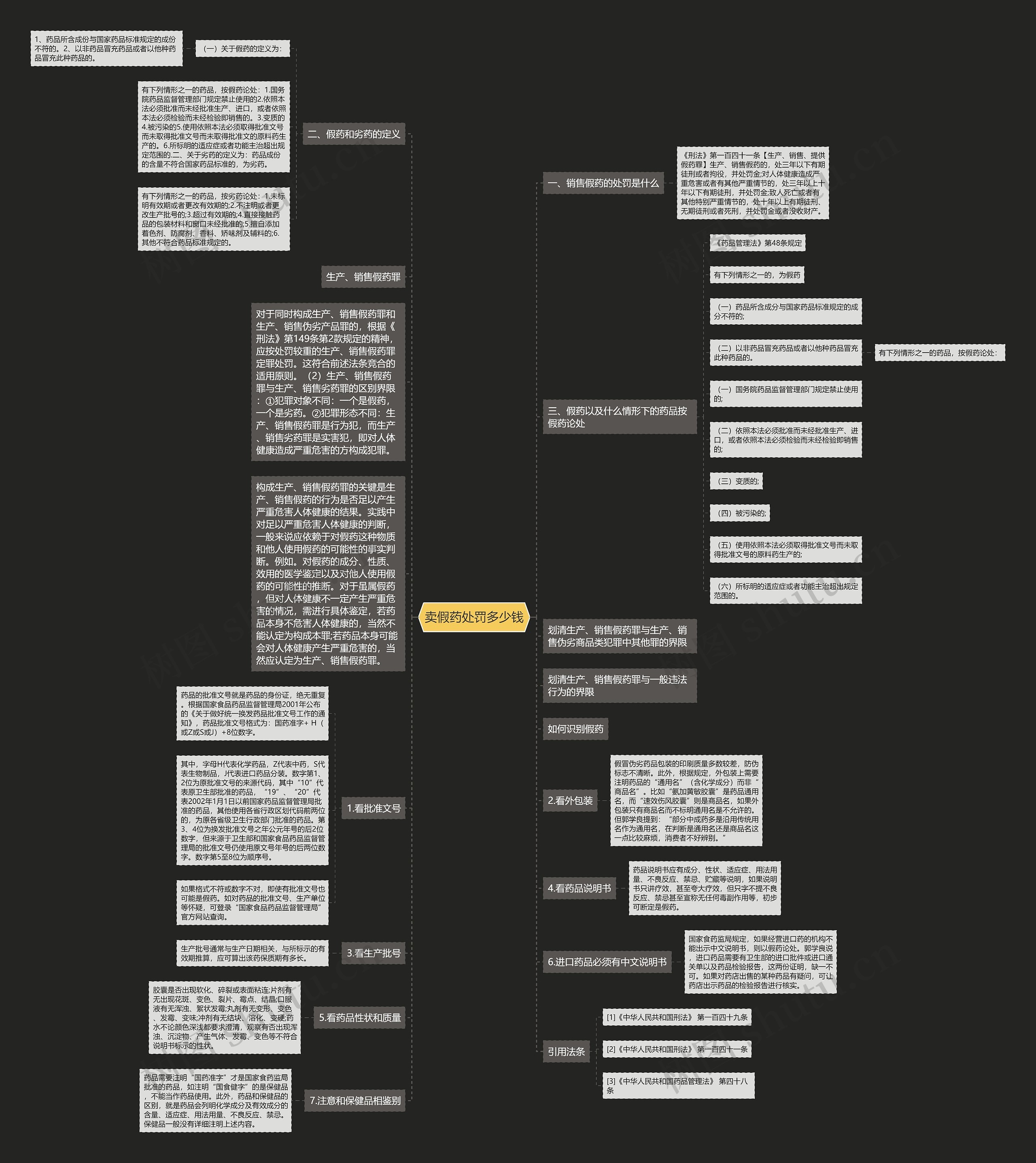 卖假药处罚多少钱思维导图