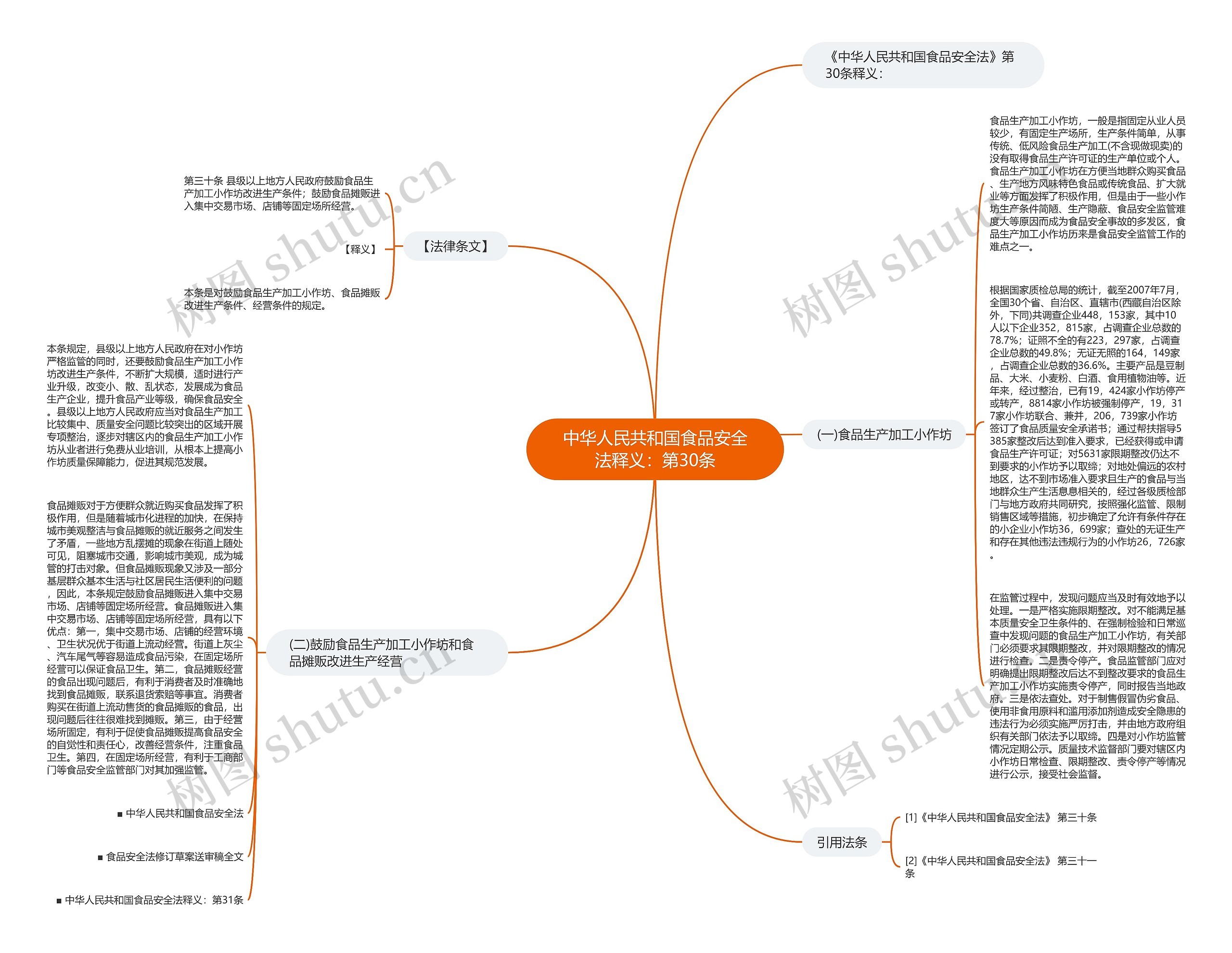 中华人民共和国食品安全法释义：第30条思维导图