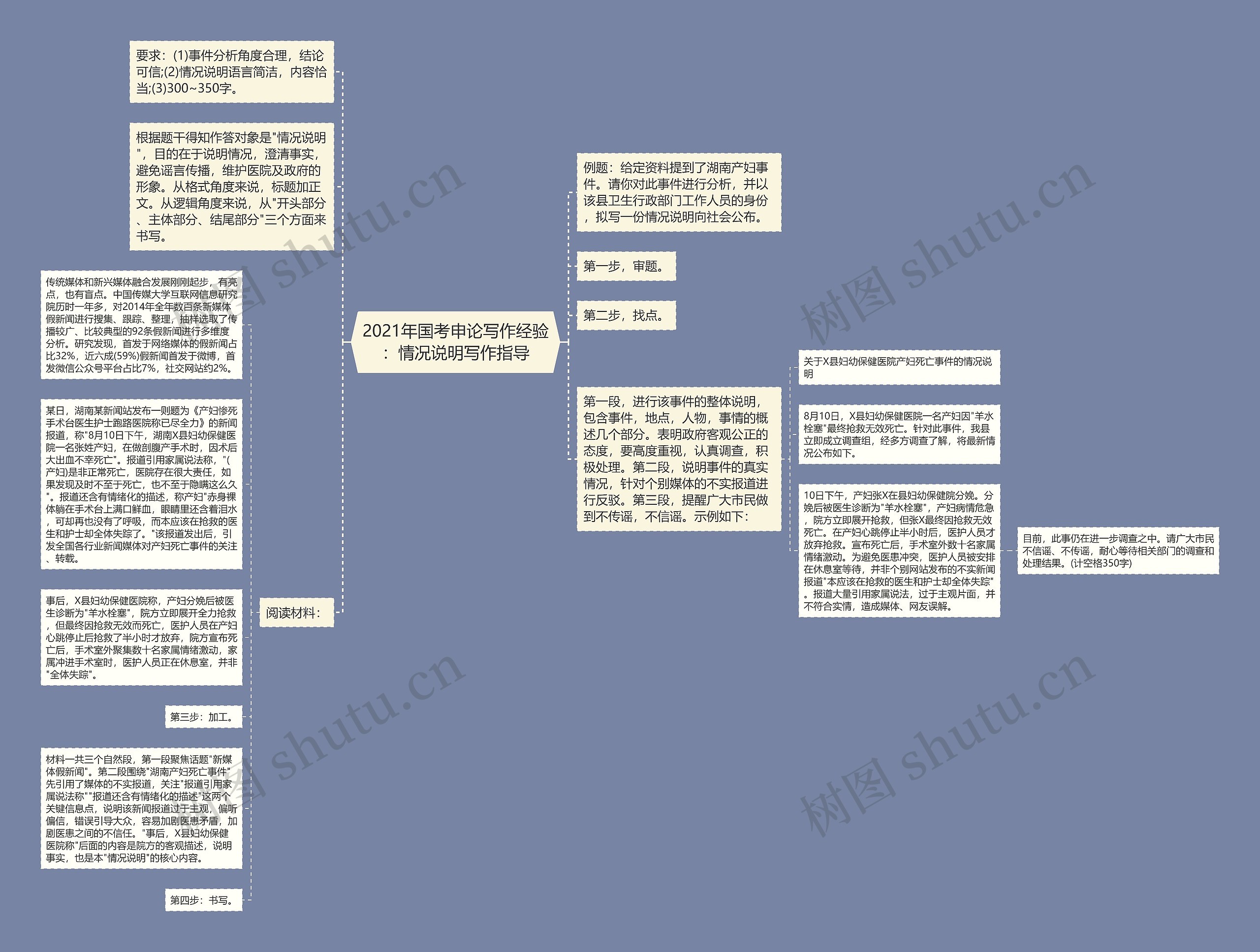 2021年国考申论写作经验：情况说明写作指导思维导图
