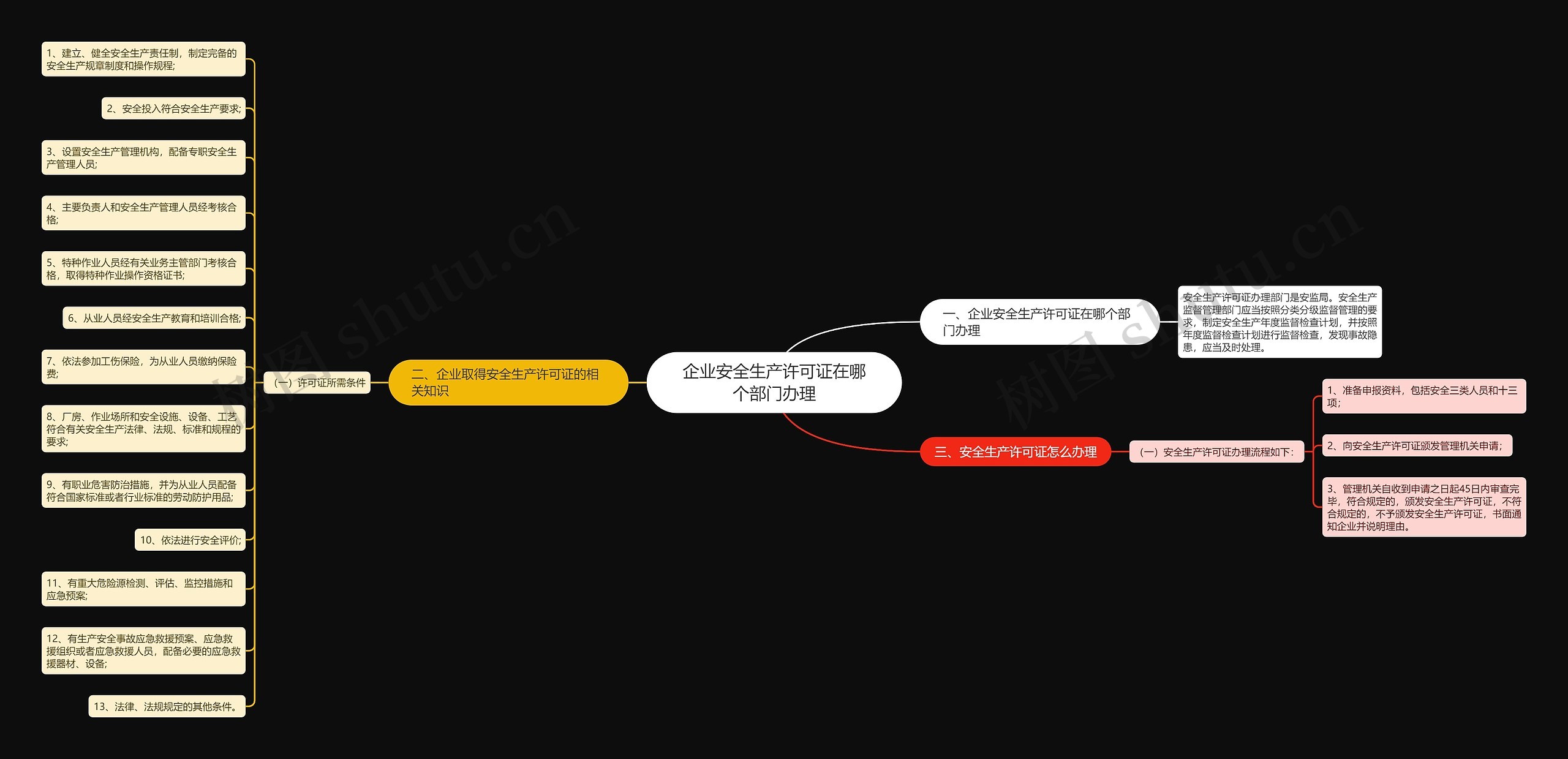 企业安全生产许可证在哪个部门办理思维导图