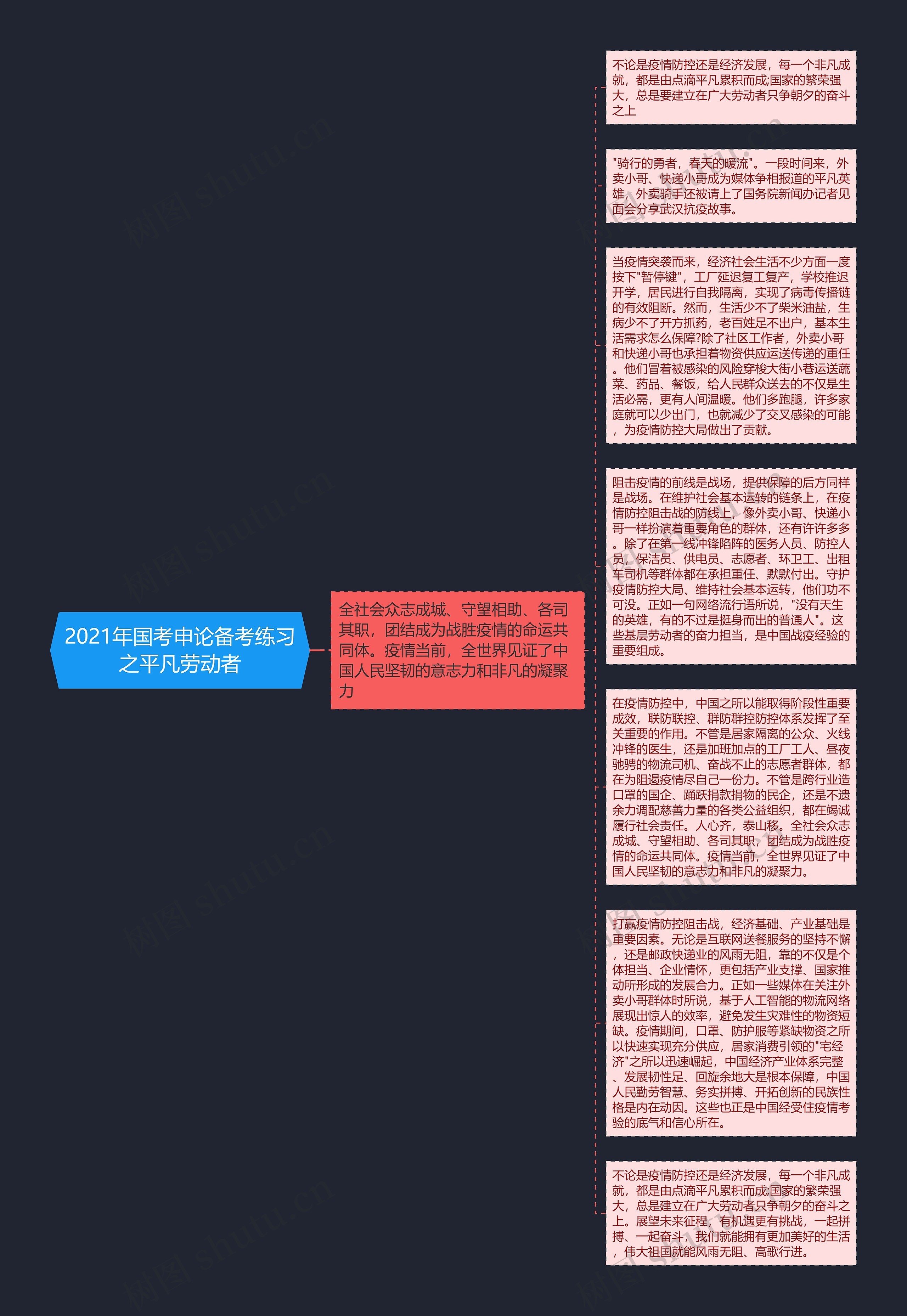 2021年国考申论备考练习之平凡劳动者思维导图