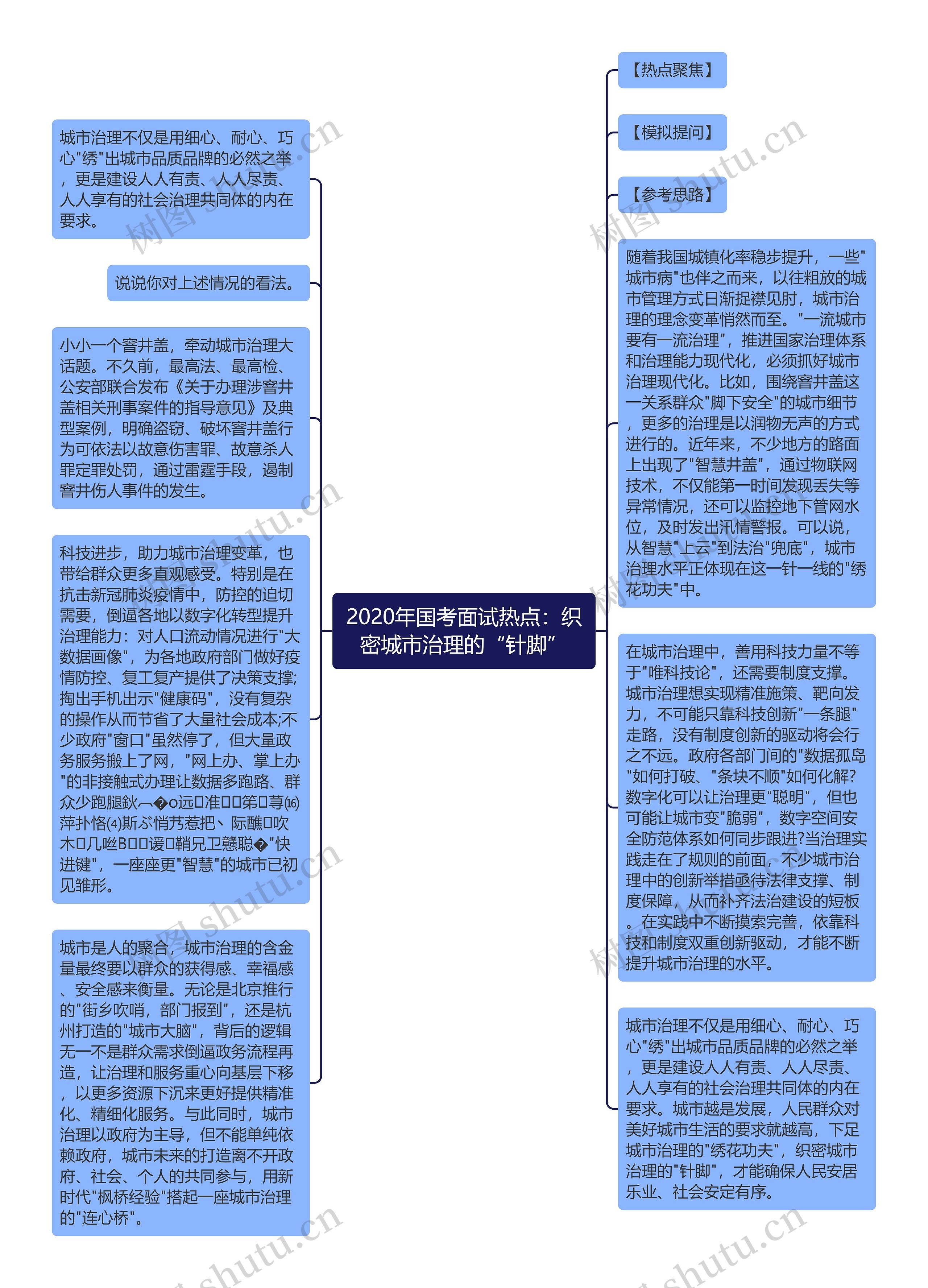 2020年国考面试热点：织密城市治理的“针脚”思维导图