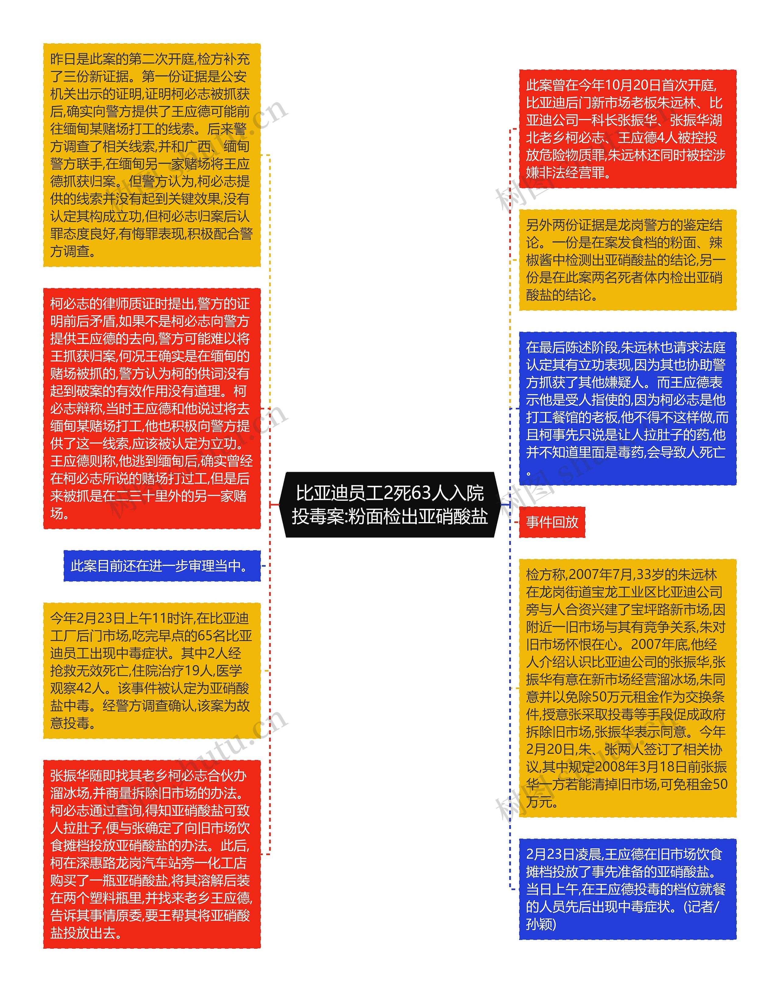 比亚迪员工2死63人入院投毒案:粉面检出亚硝酸盐