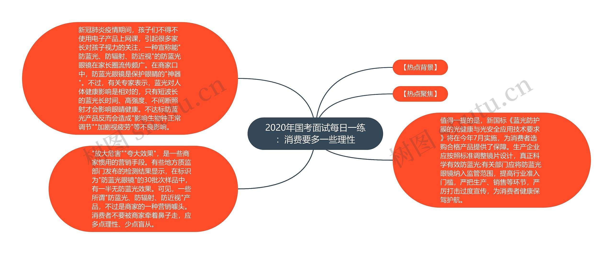 2020年国考面试每日一练：消费要多一些理性思维导图