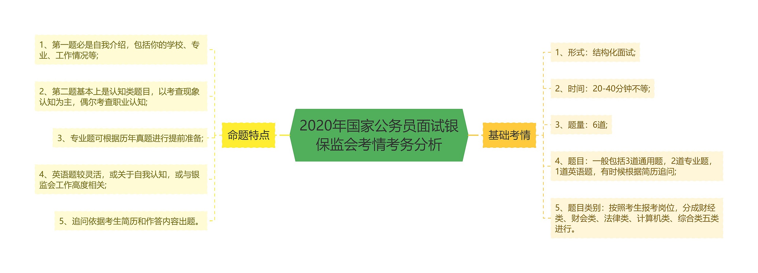 2020年国家公务员面试银保监会考情考务分析