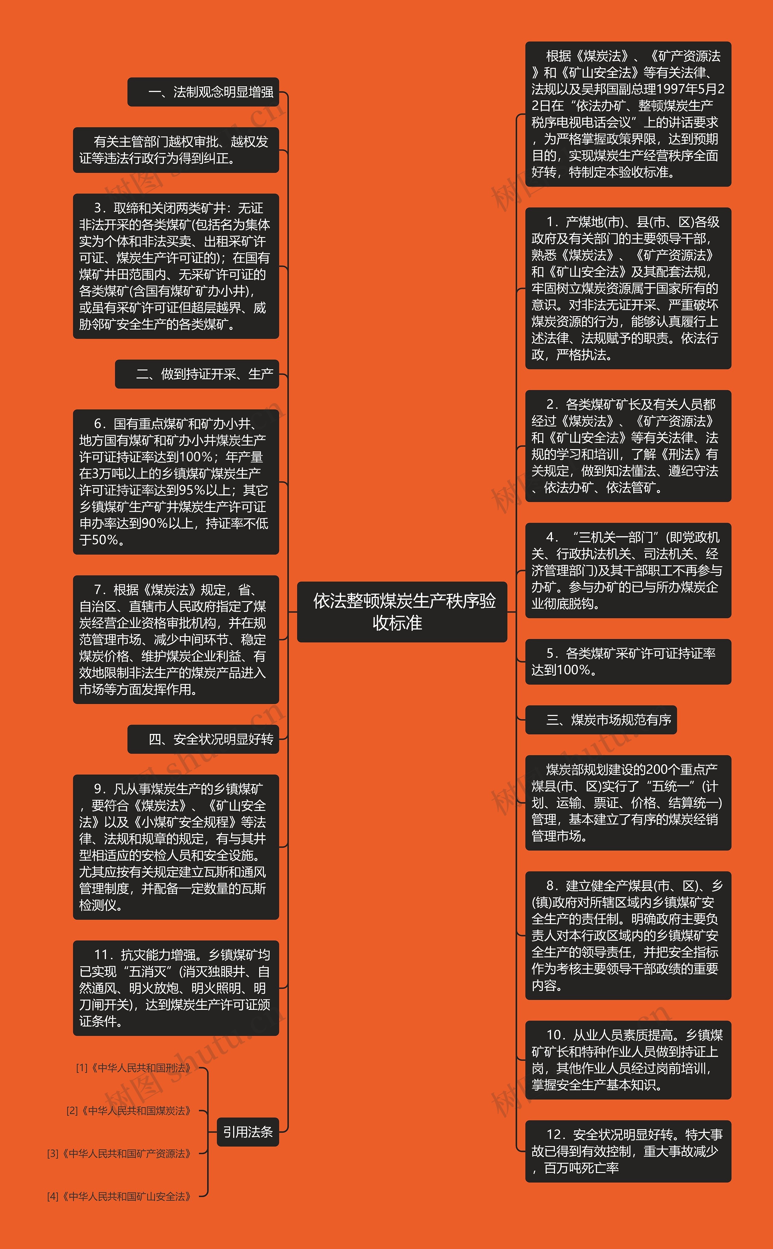  依法整顿煤炭生产秩序验收标准  思维导图