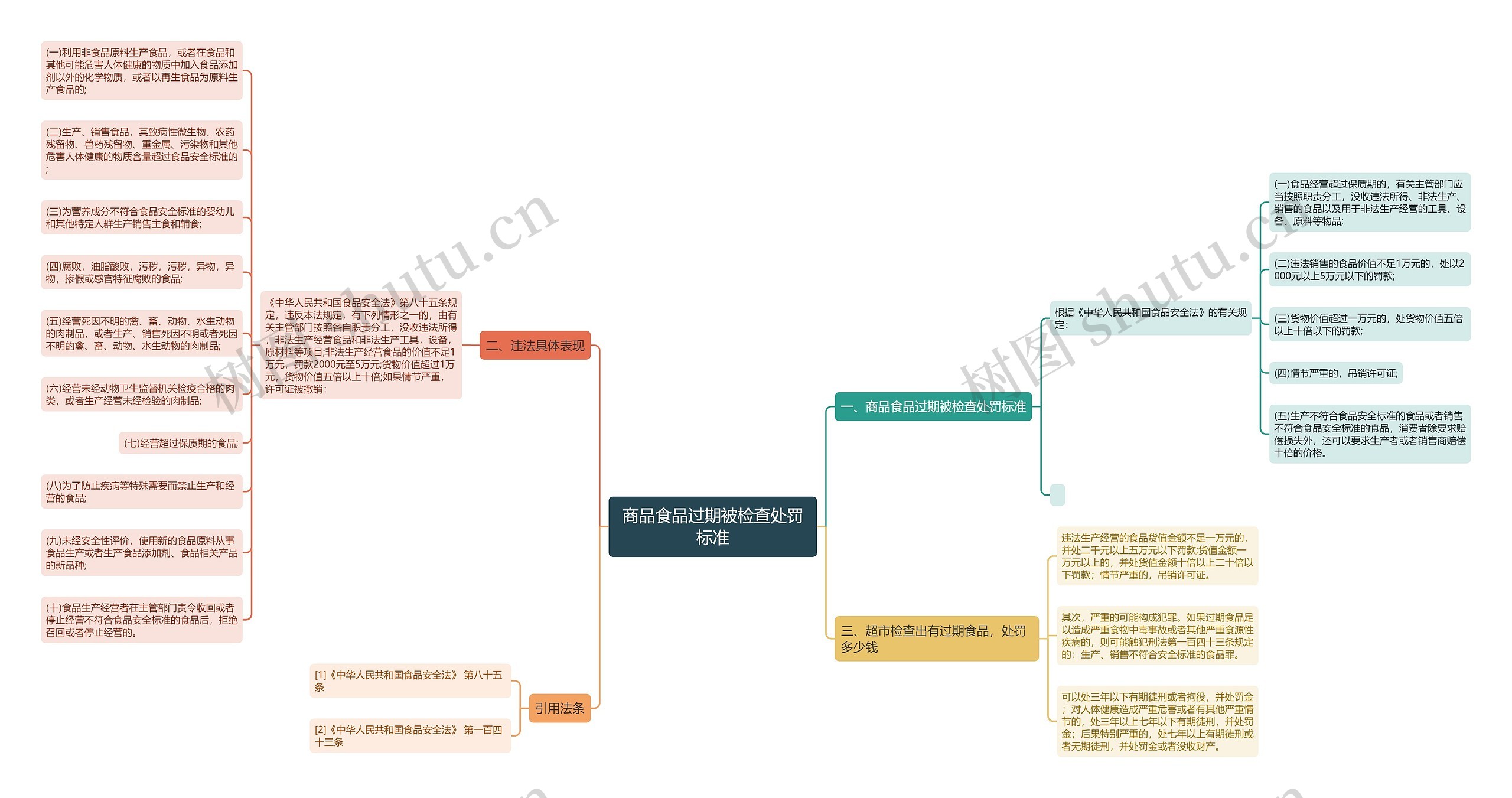 商品食品过期被检查处罚标准思维导图