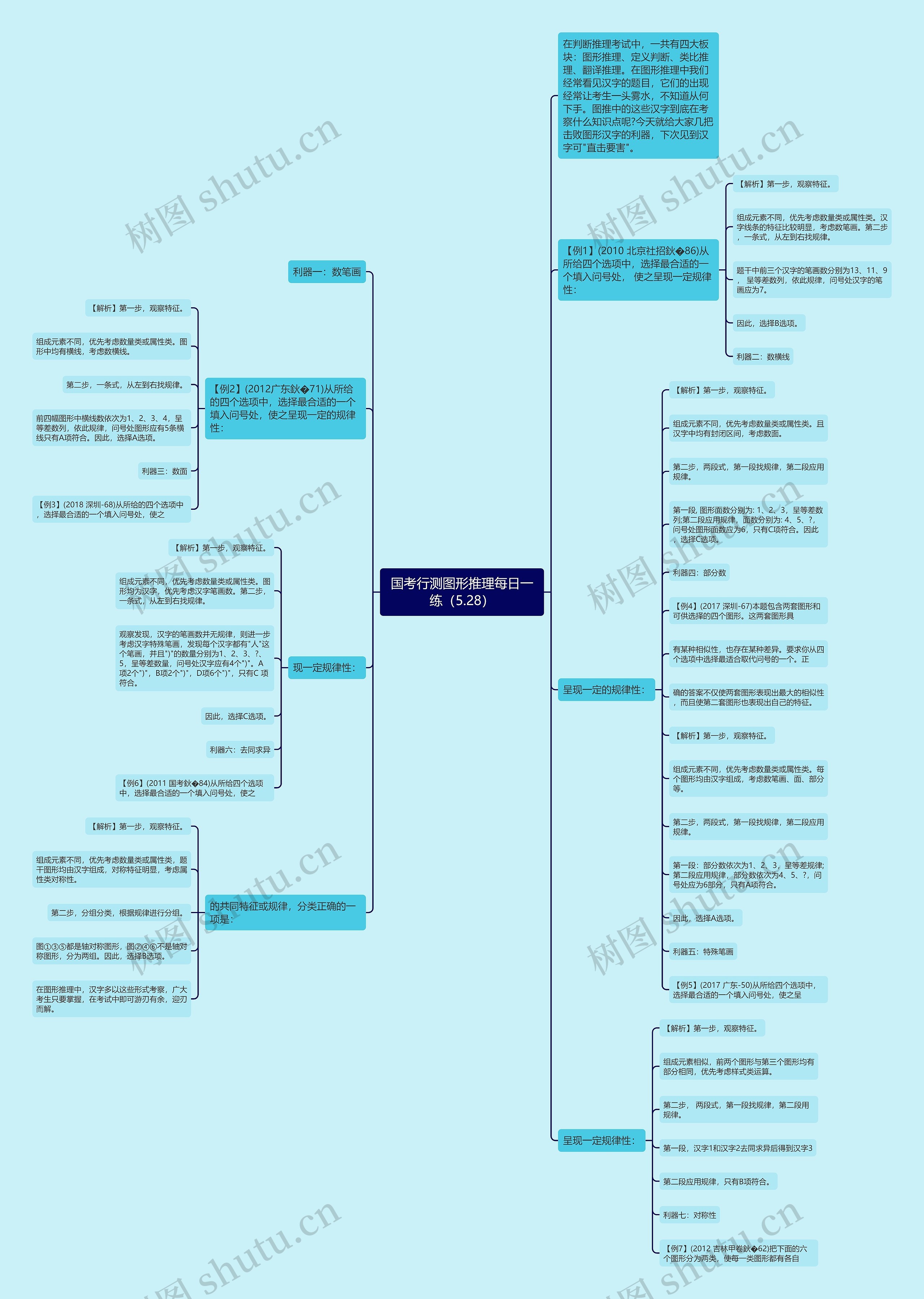 国考行测图形推理每日一练（5.28）思维导图