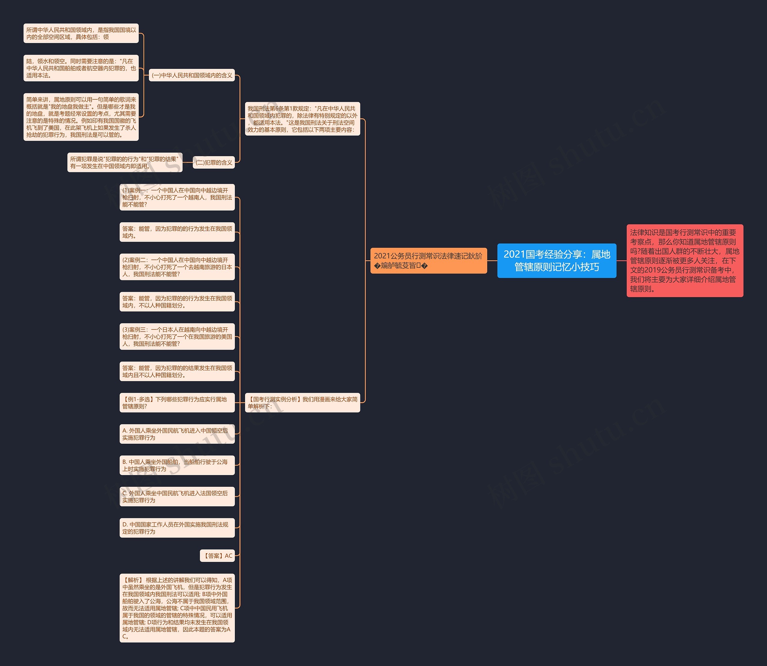 2021国考经验分享：属地管辖原则记忆小技巧思维导图