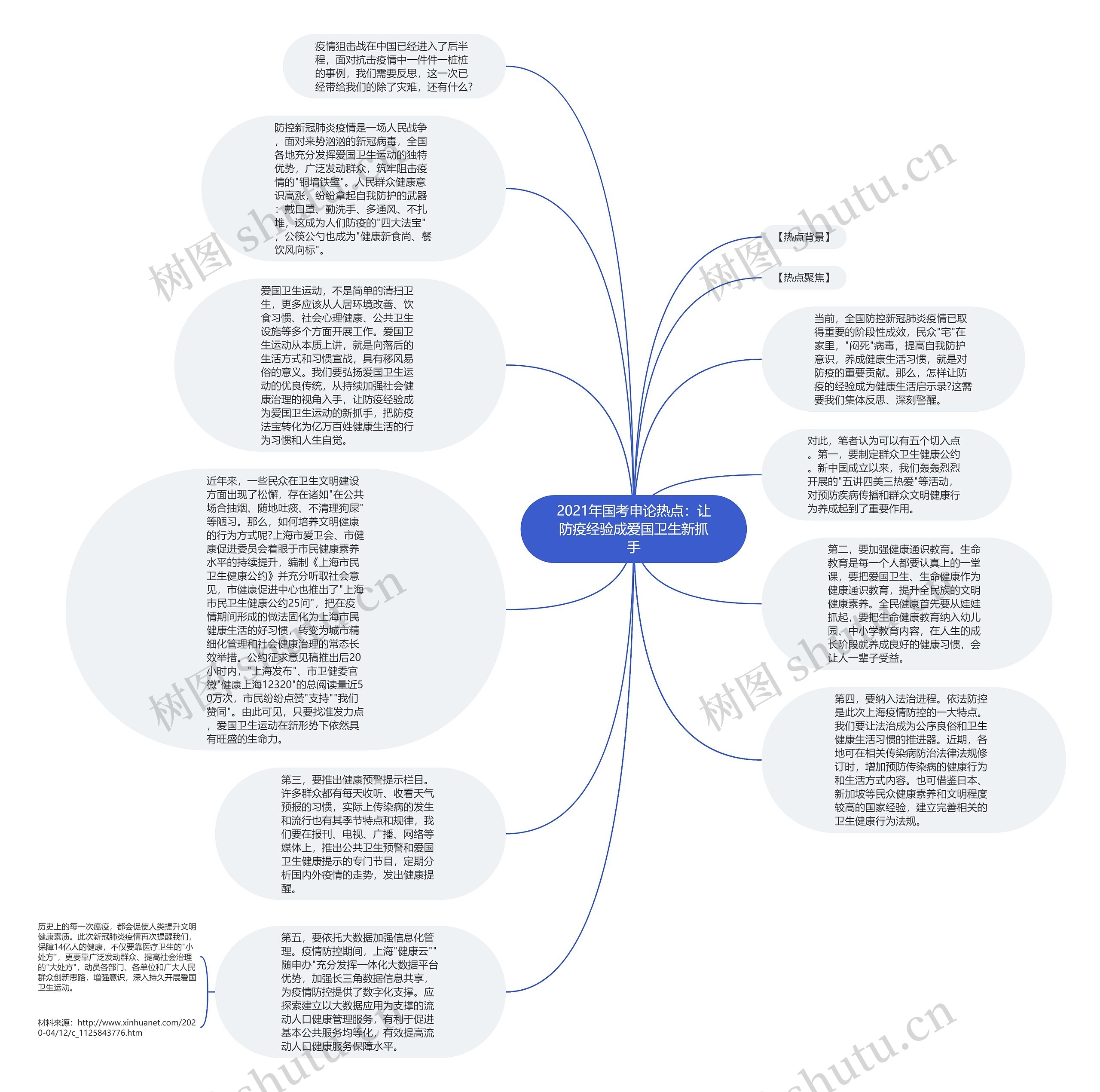 2021年国考申论热点：让防疫经验成爱国卫生新抓手思维导图