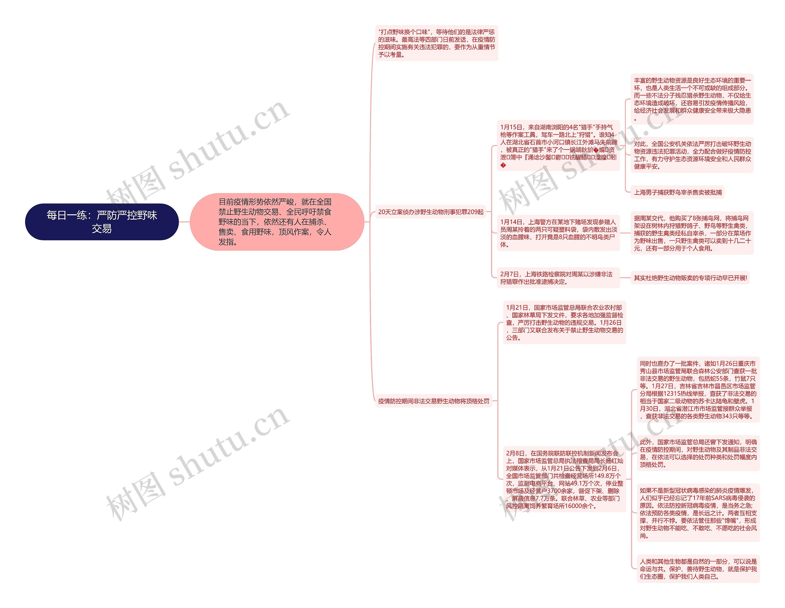 每日一练:严防严控野味交易思维导图高清图 每日一练:严防严控野味交易思维导图