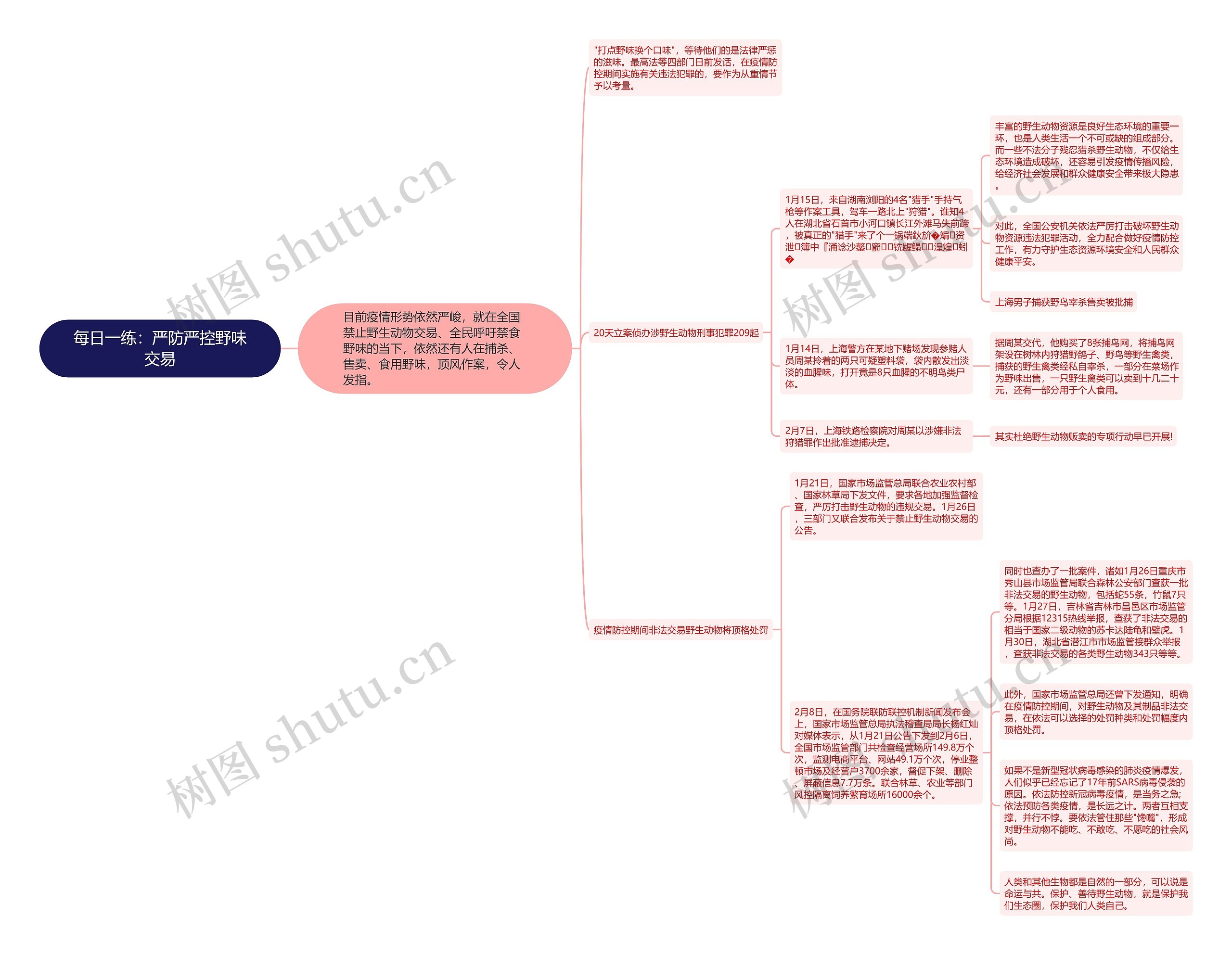 每日一练：严防严控野味交易思维导图